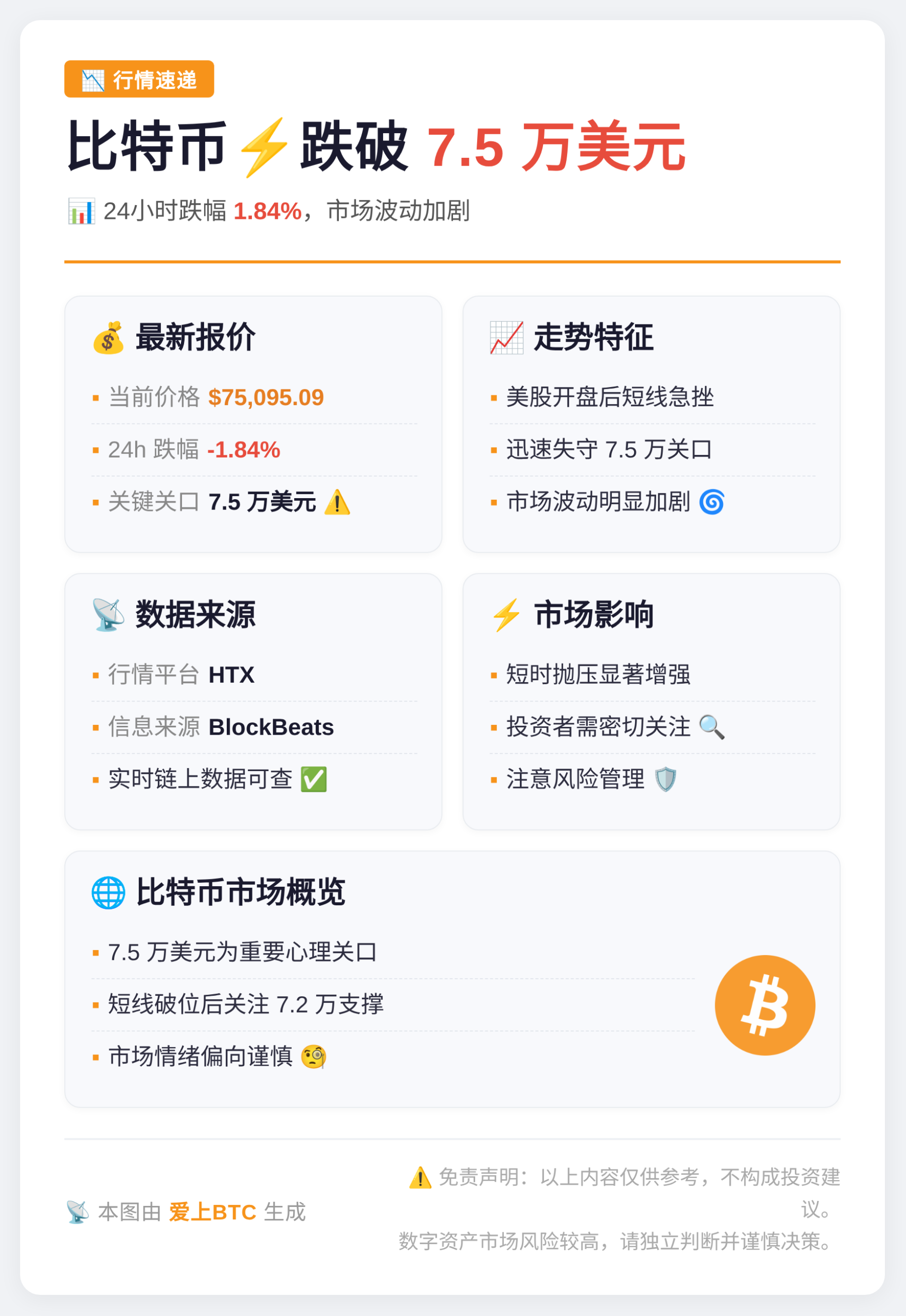 比特币跌破7.5万美元，24小时跌1.84%