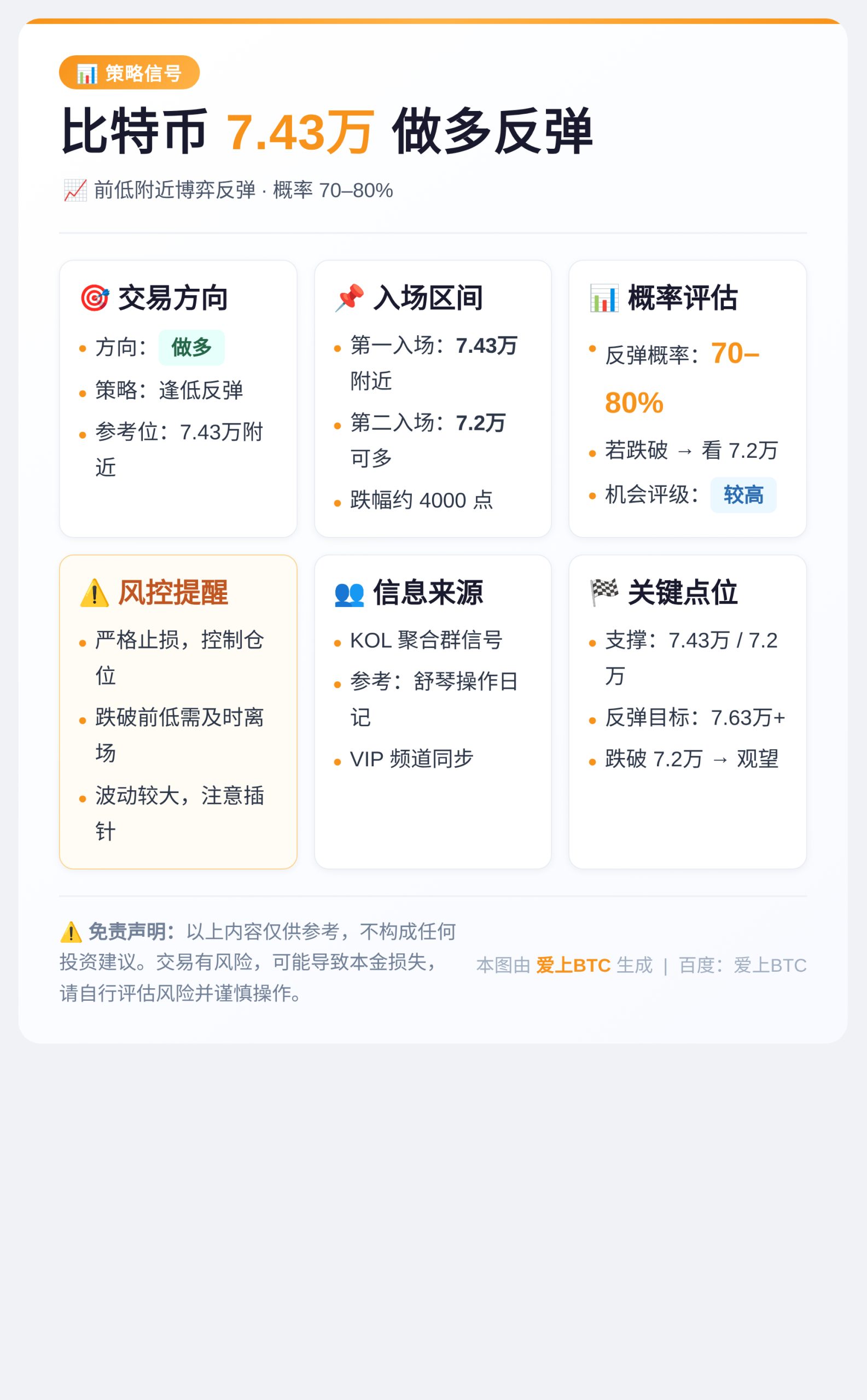 7.43万做多反弹