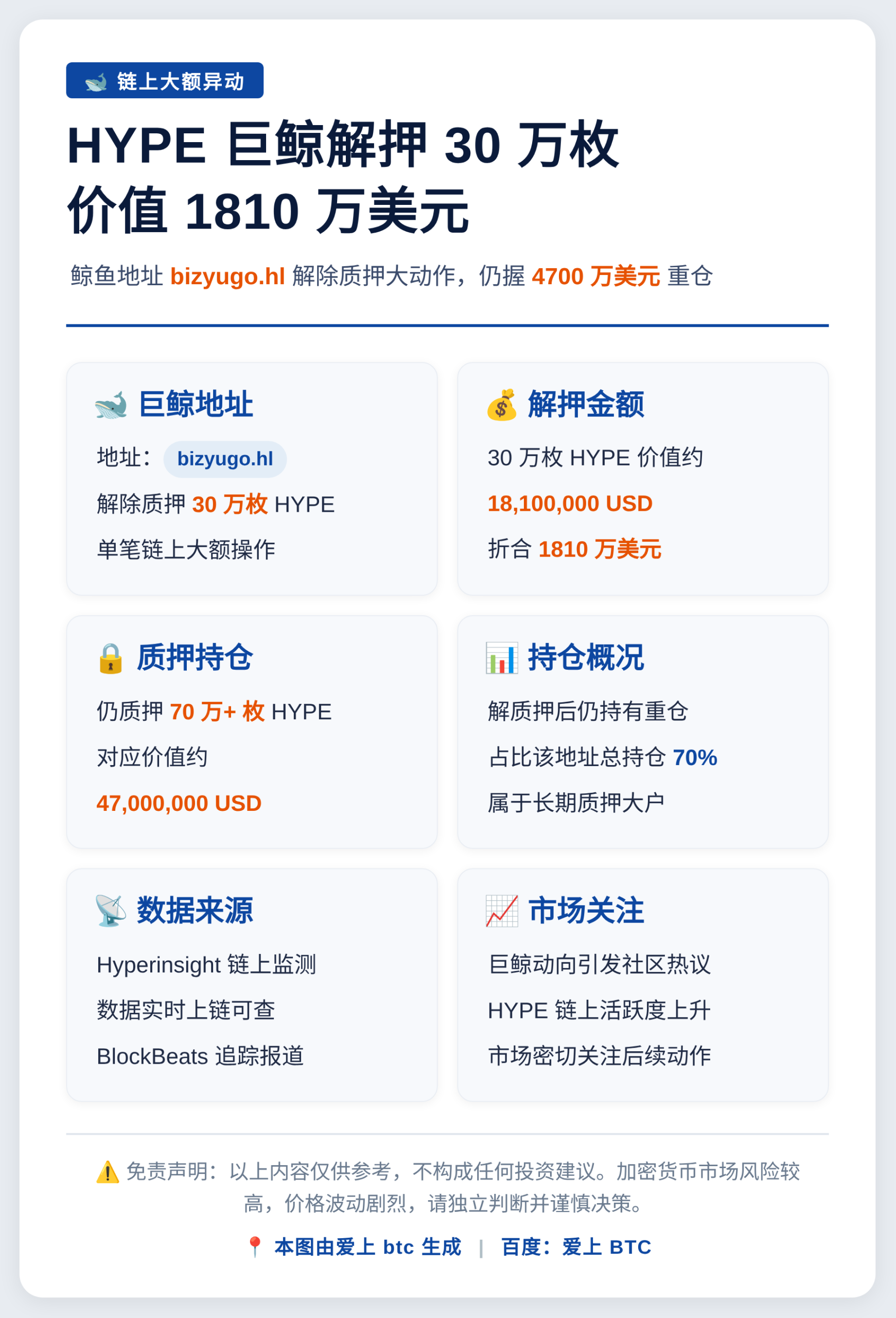 鲸鱼解押30万HYPE价值1810万美元