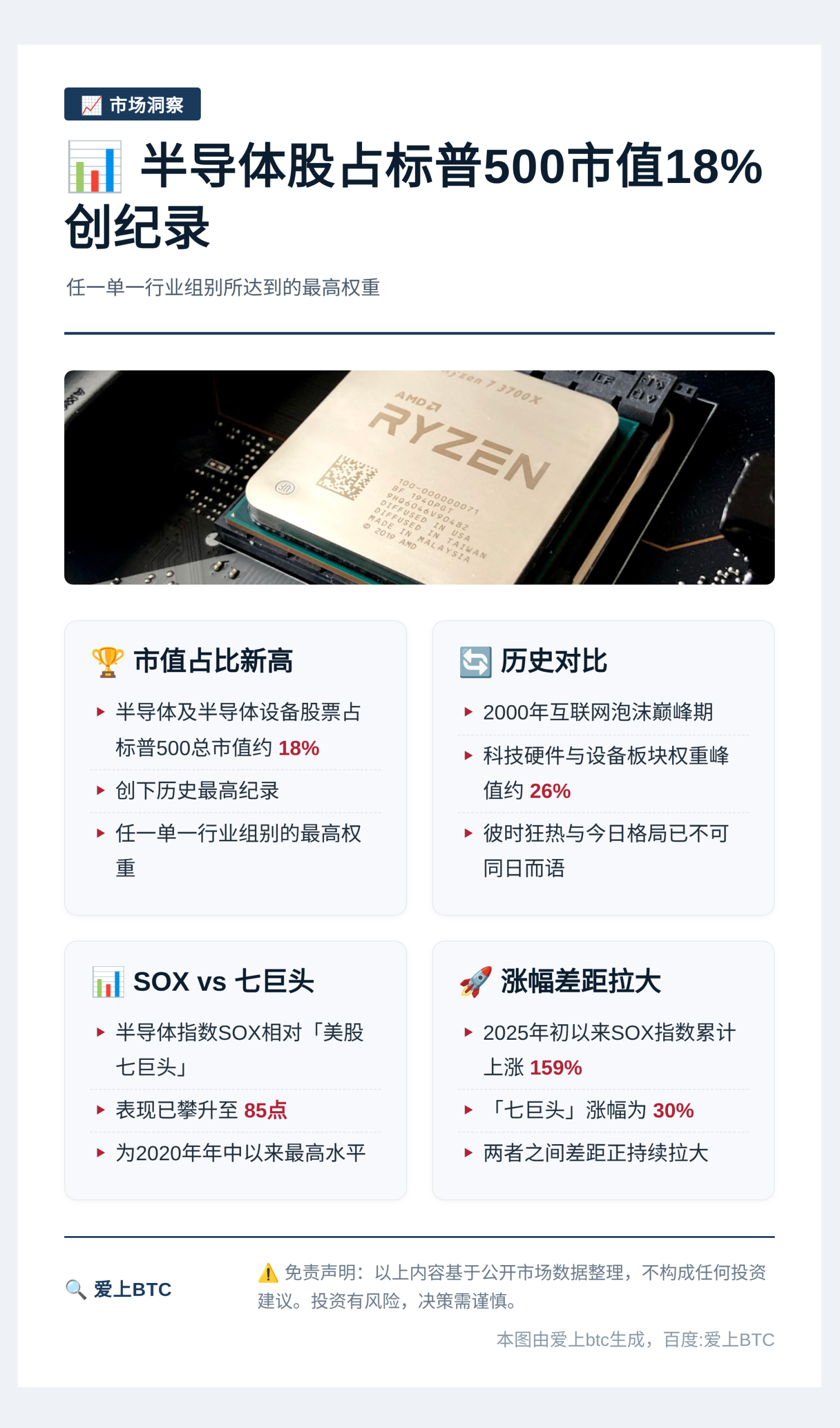 半导体股占标普500市值18%创纪录