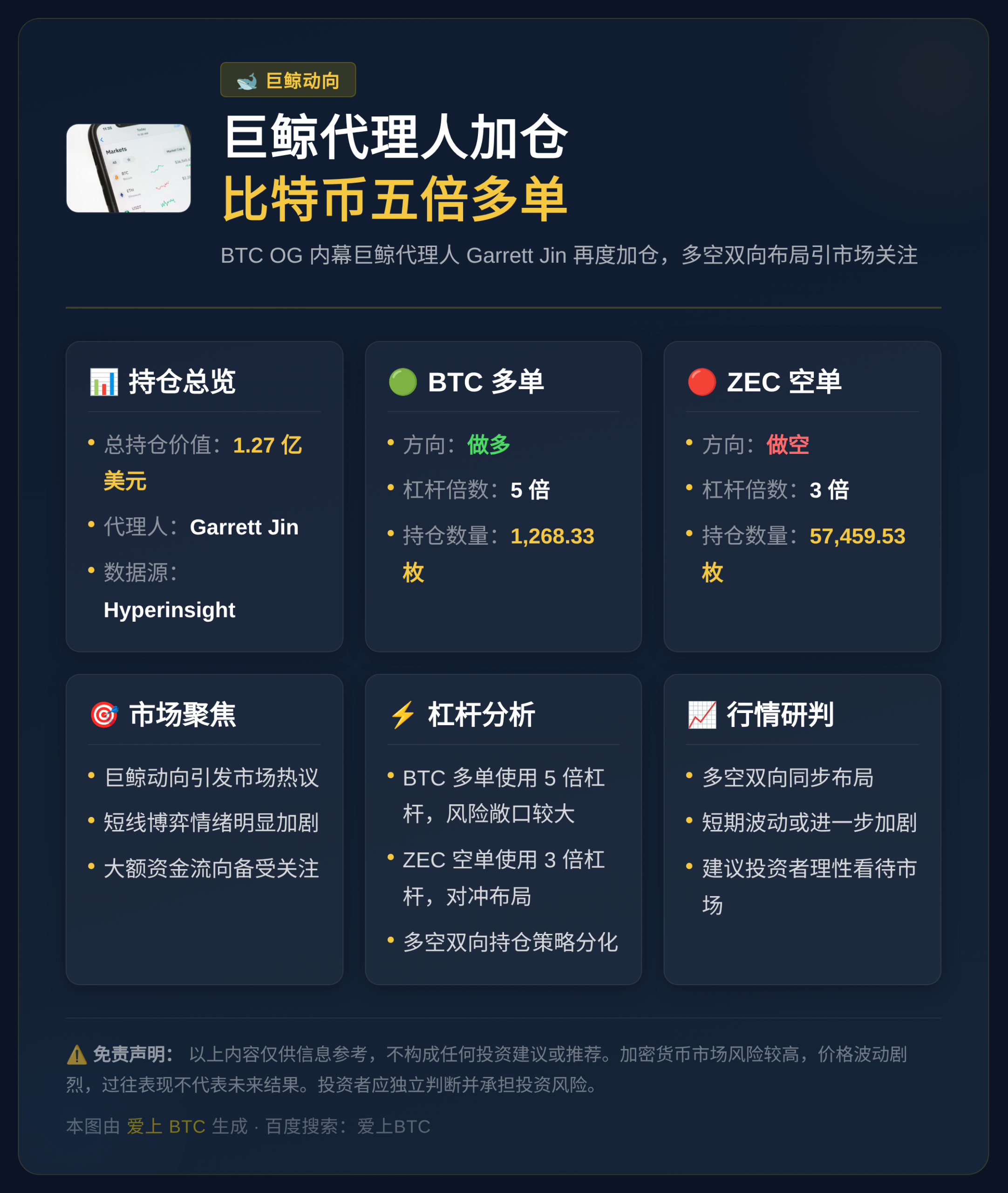 巨鲸代理人近一小时加仓比特币五倍多单