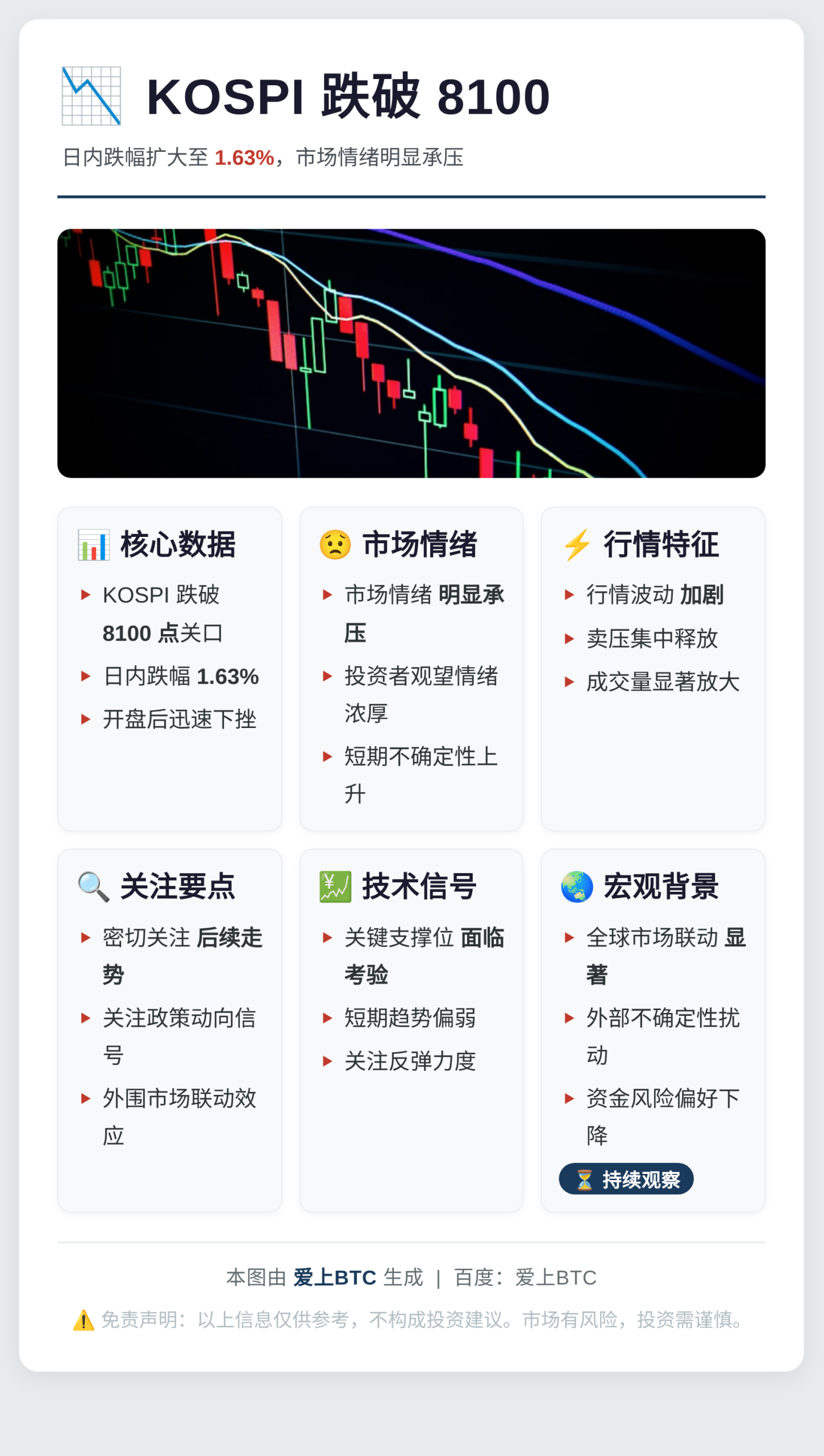 KOSPI跌破8100，日内跌1.63%