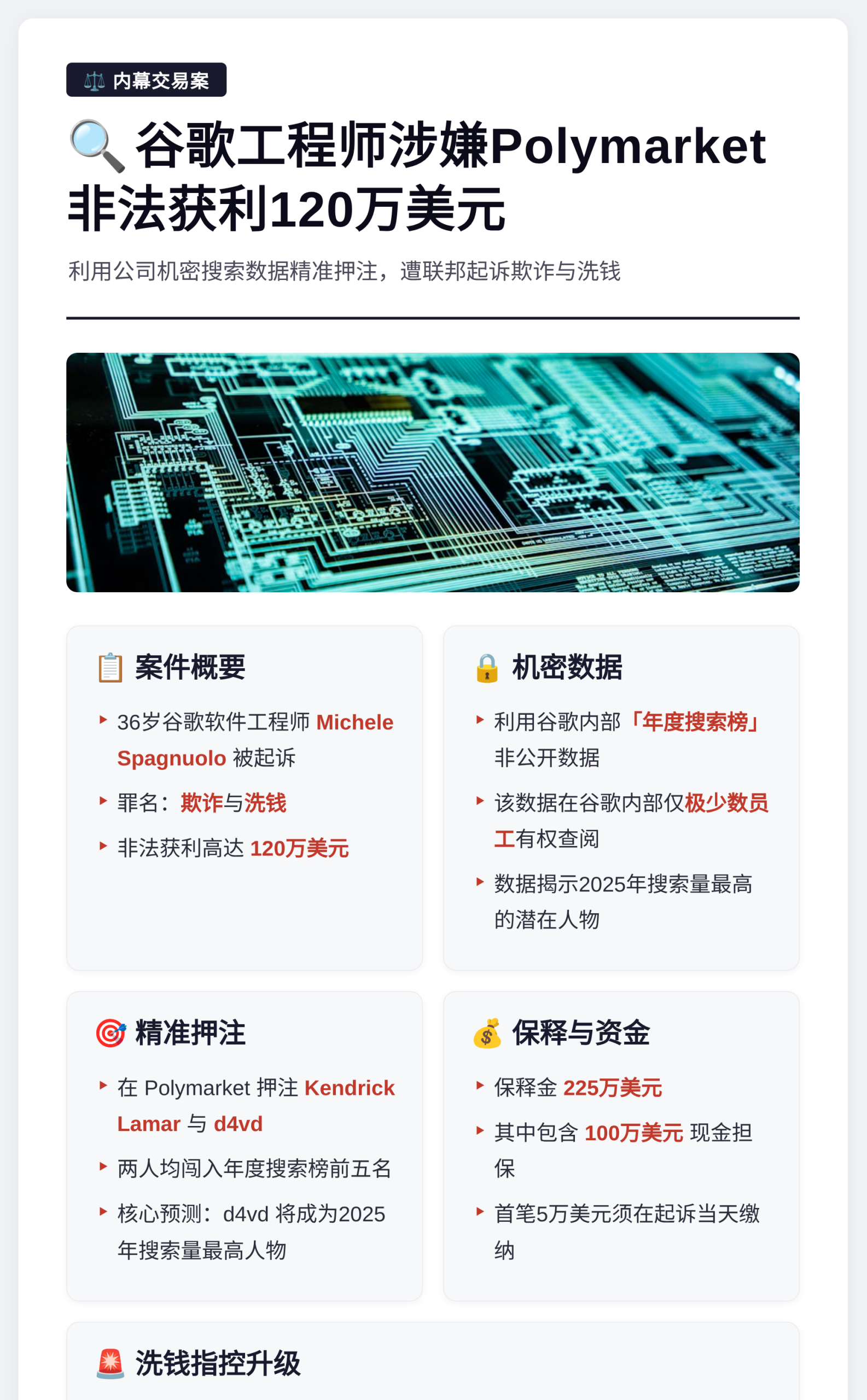 谷歌工程师涉嫌Polymarket非法获利120万美元