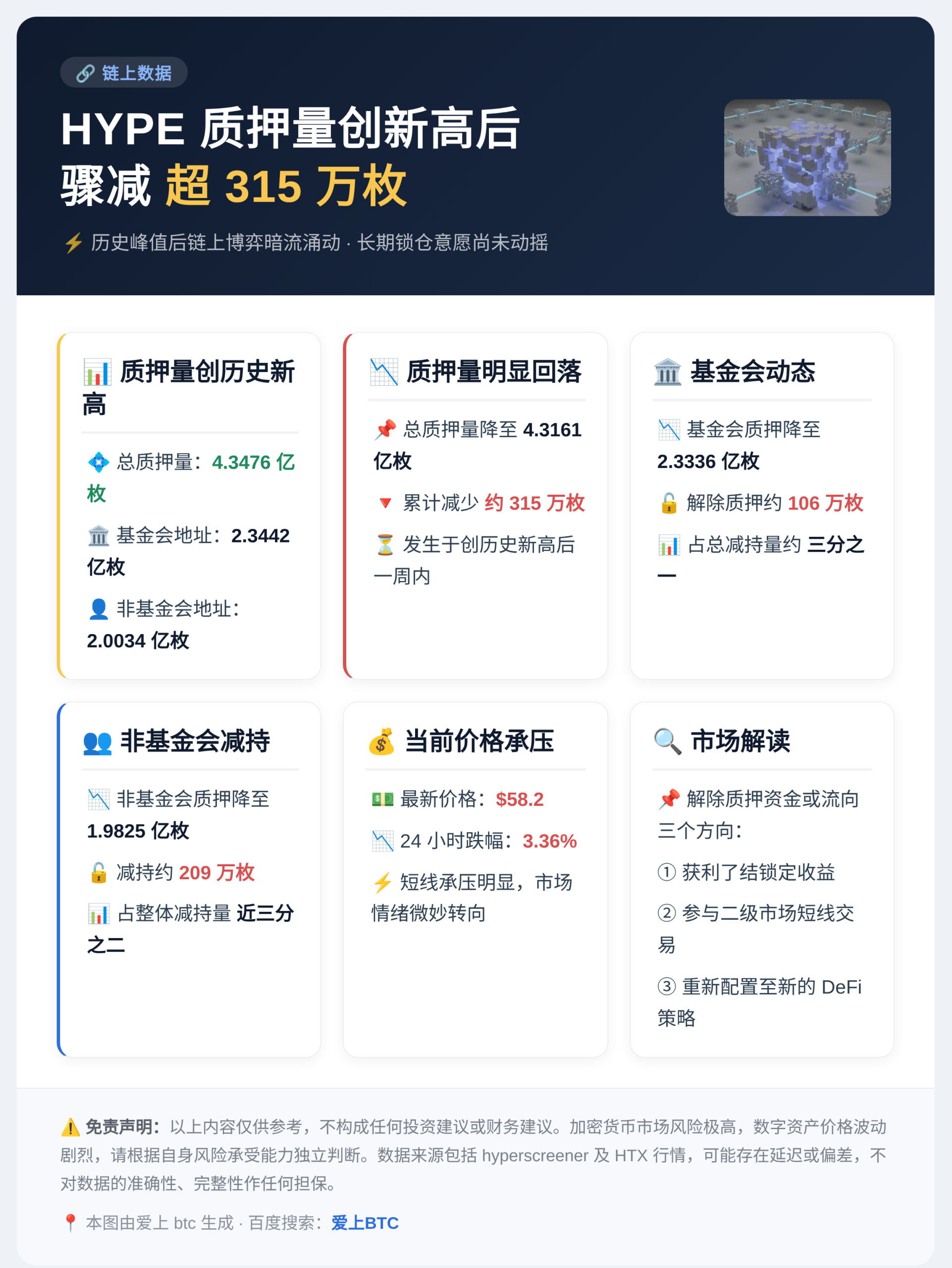 HYPE质押量新高后骤减超315万枚