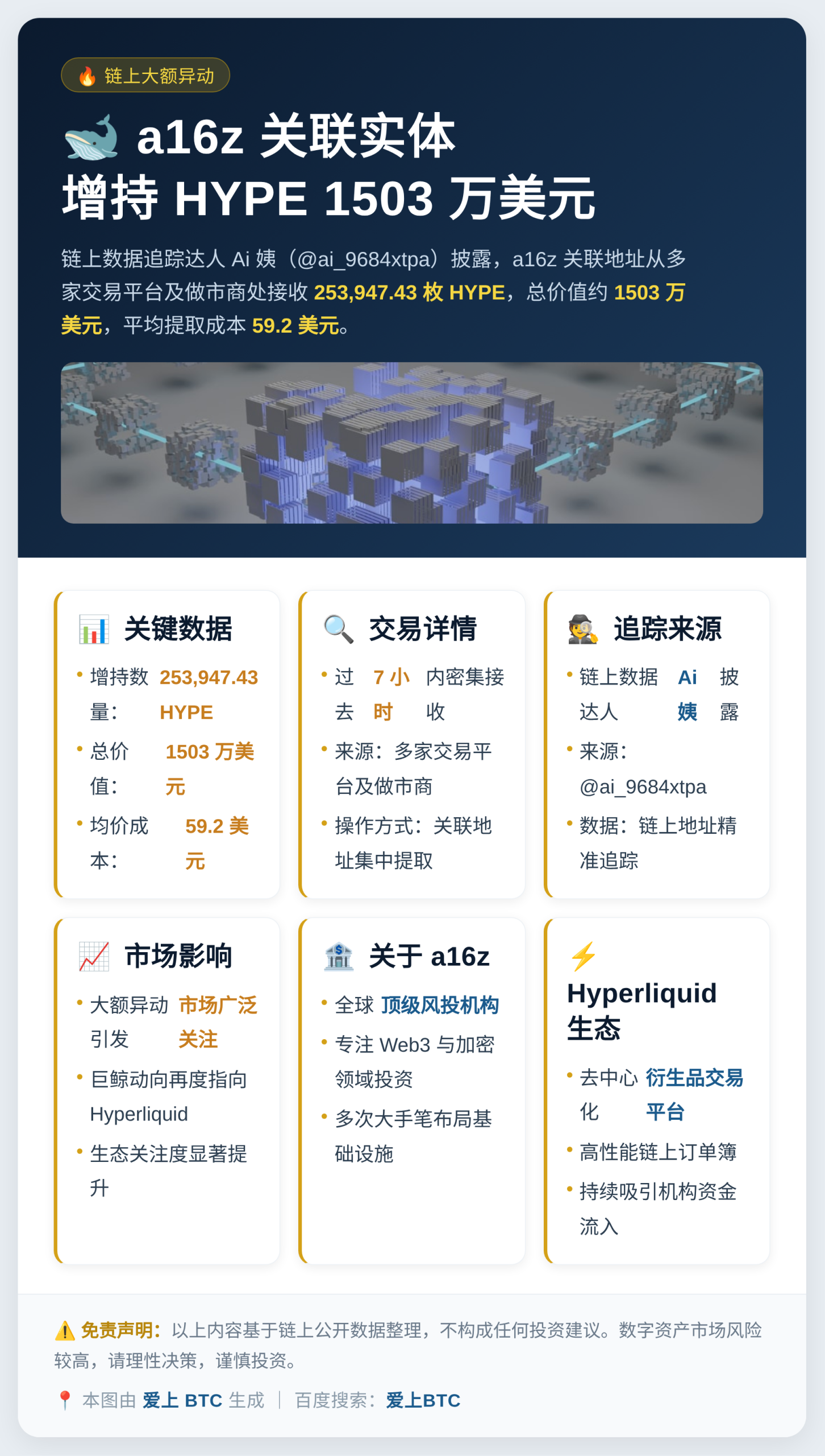 a16z关联实体增持HYPE1503万美元