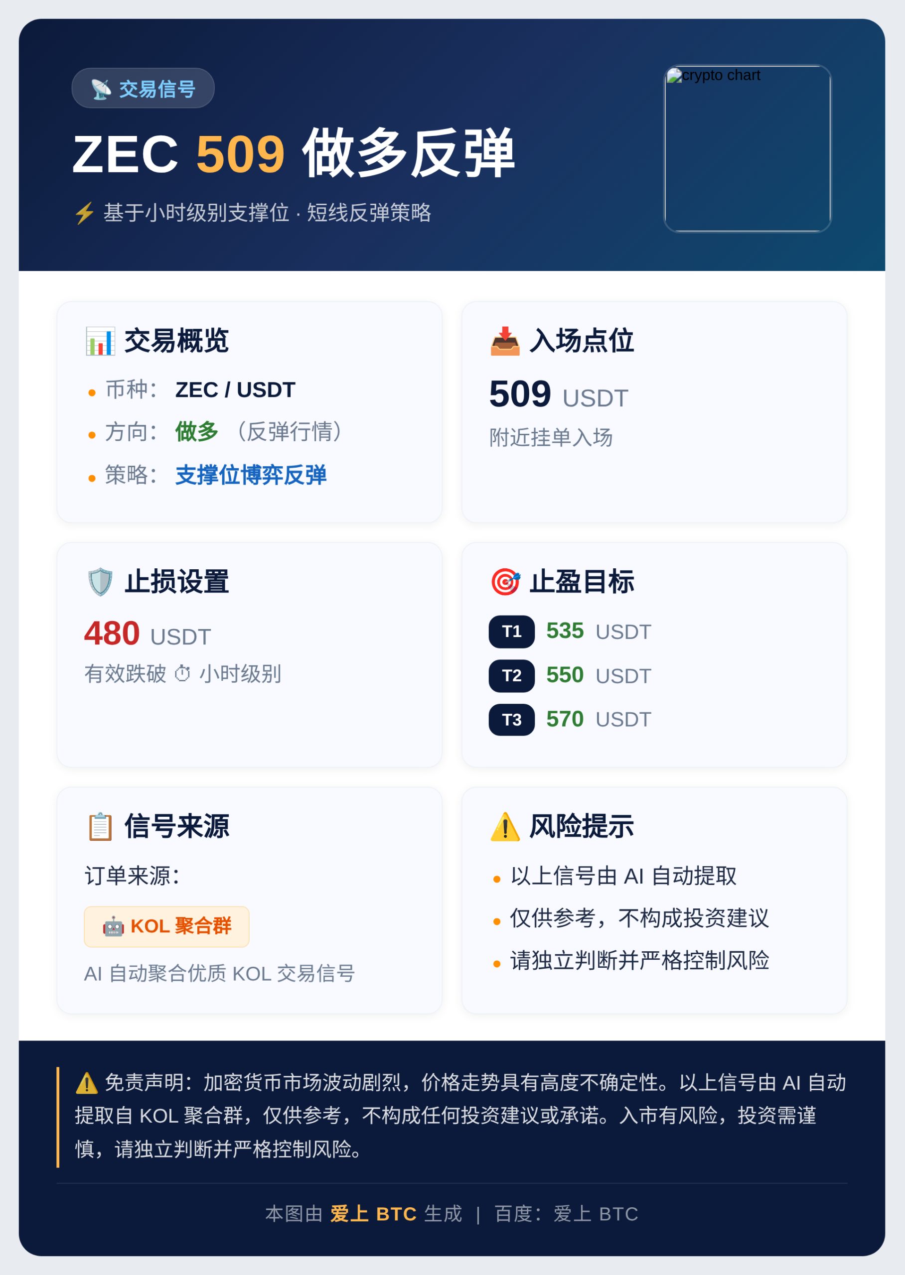 ZEC 509 做多反弹
