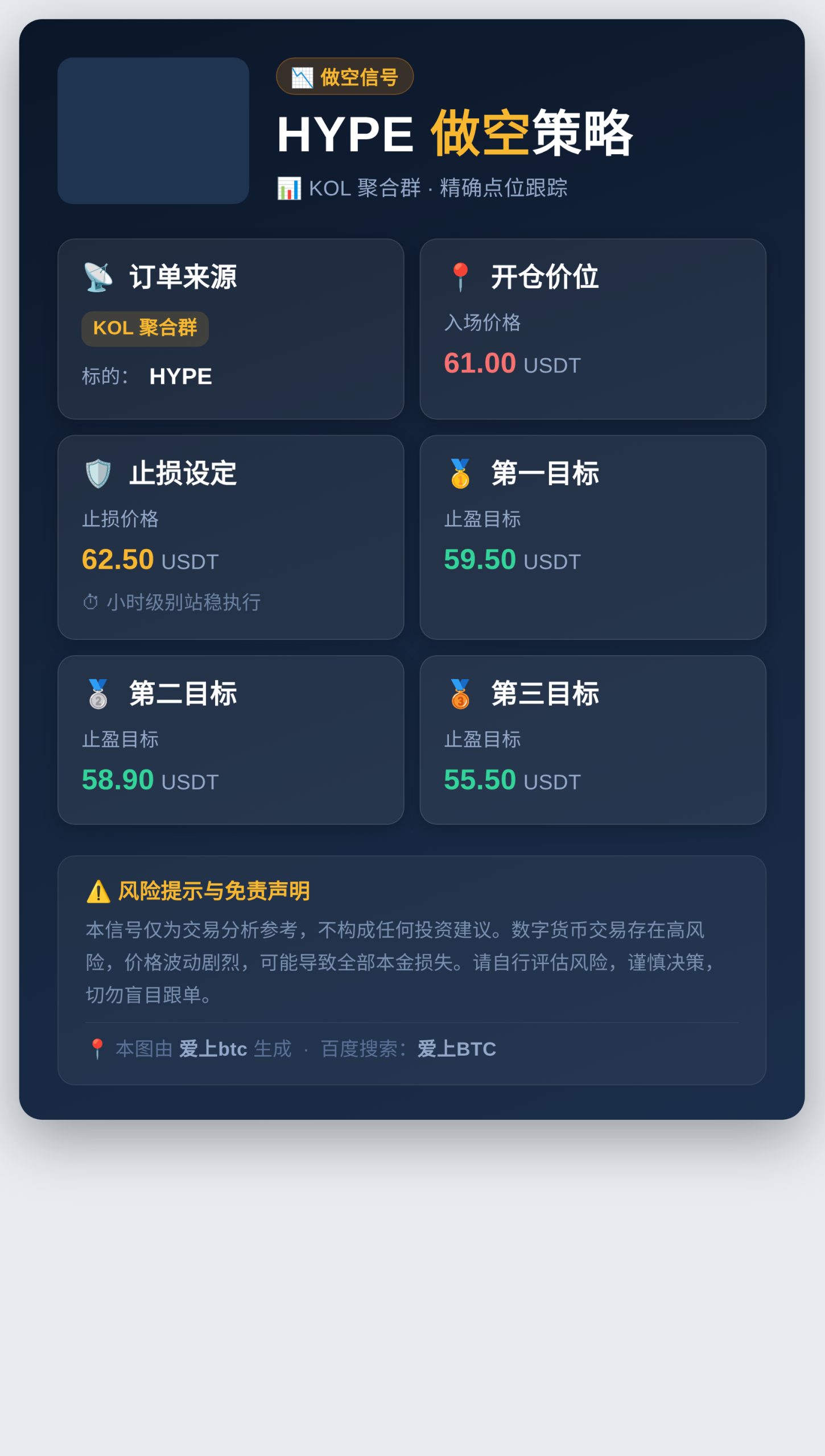 HYPE做空61入损62.5盈59.5/58.9/55.5