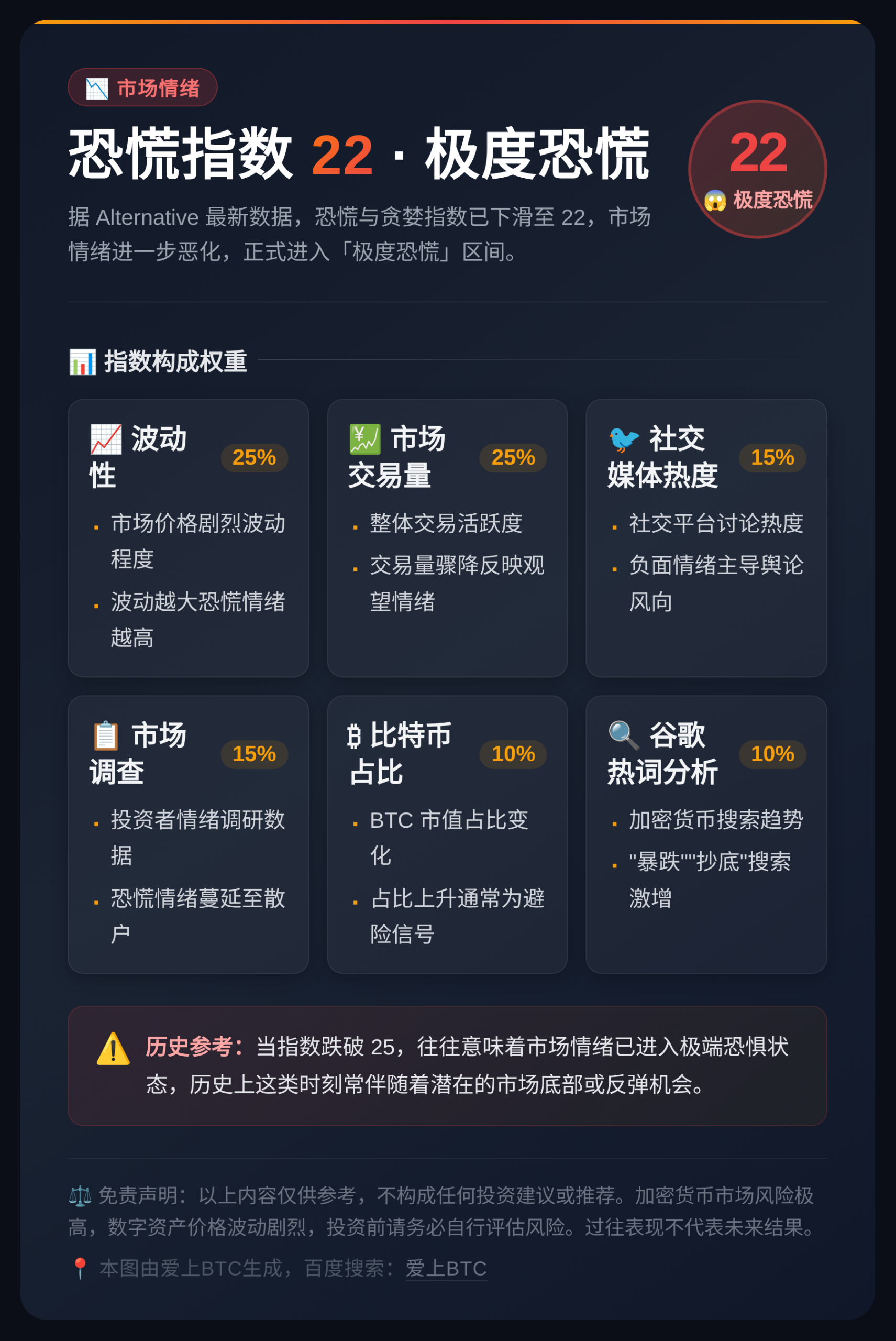 加密恐慌指数22极度恐慌