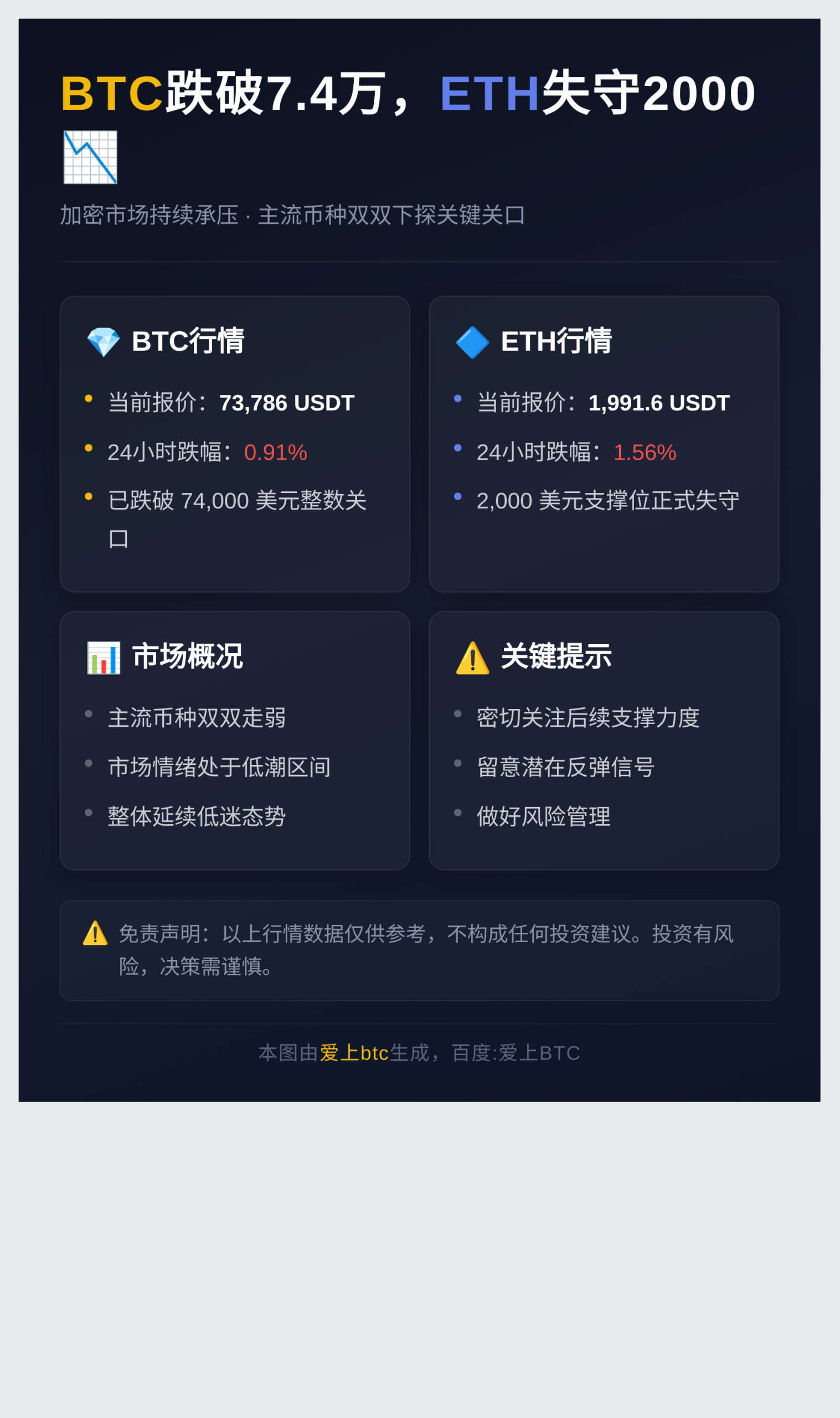 BTC跌破7.4万，ETH失守2000
