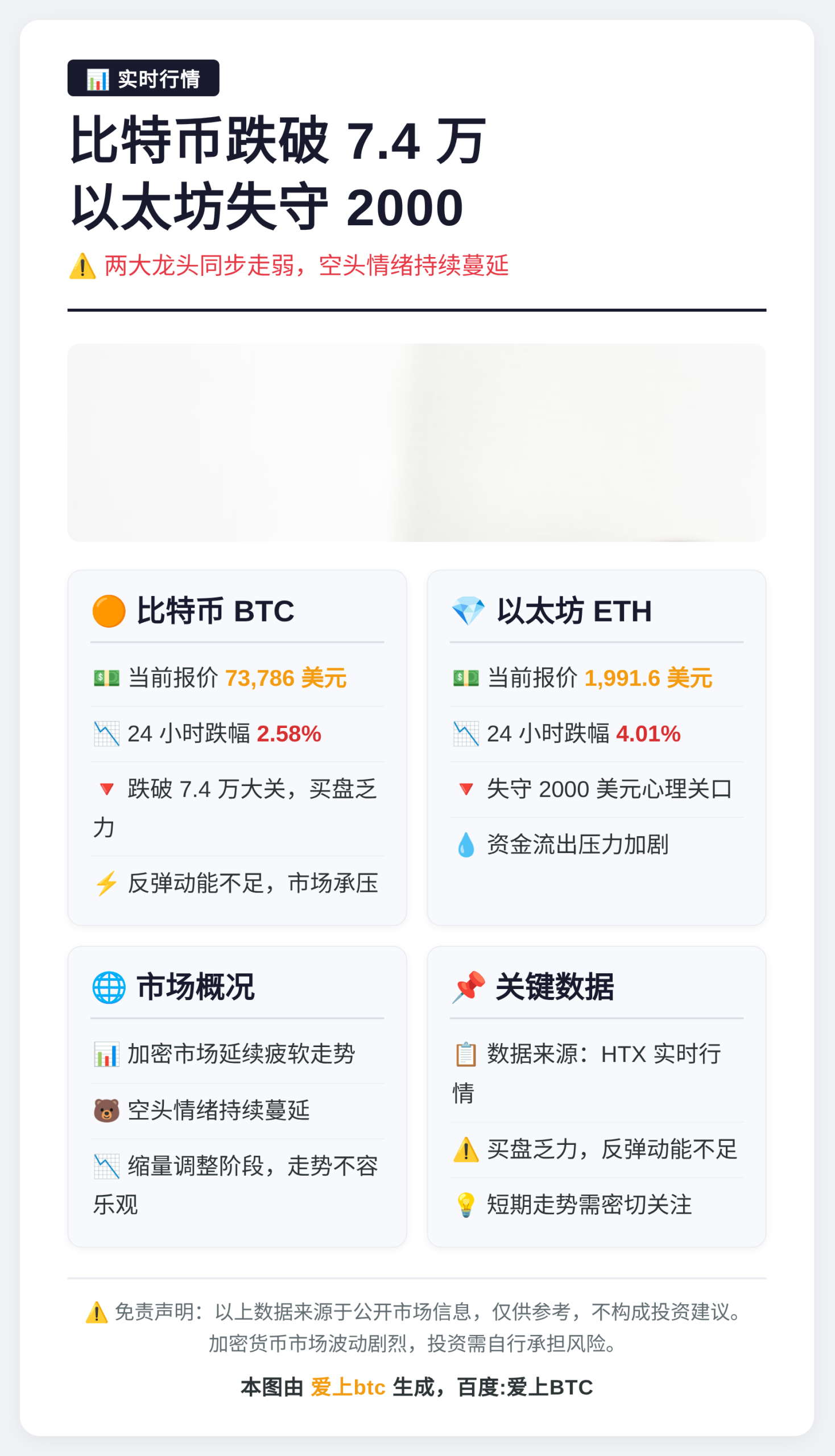 比特币跌破7.4万 以太坊失守2000