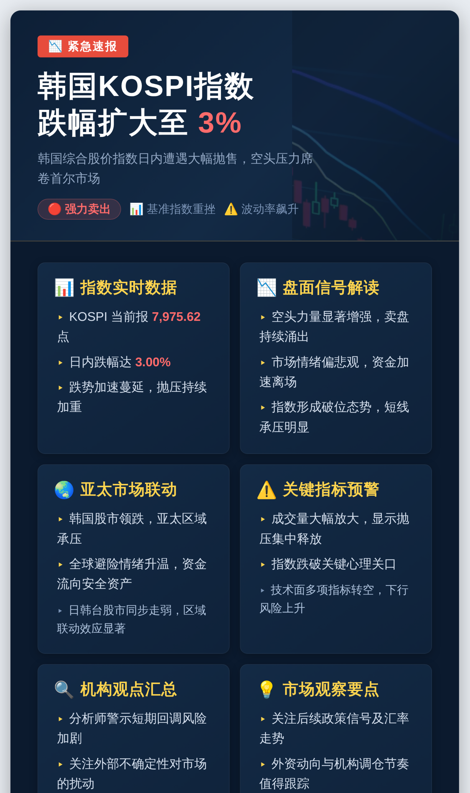 韩国KOSPI指数跌幅扩大至3%