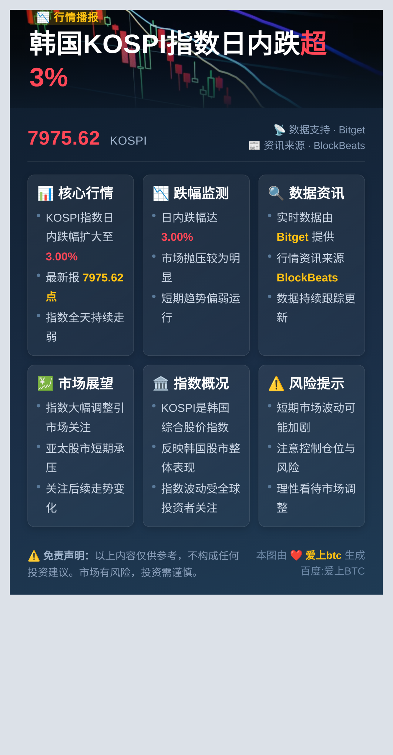 韩国KOSPI指数日内跌3%报7975点