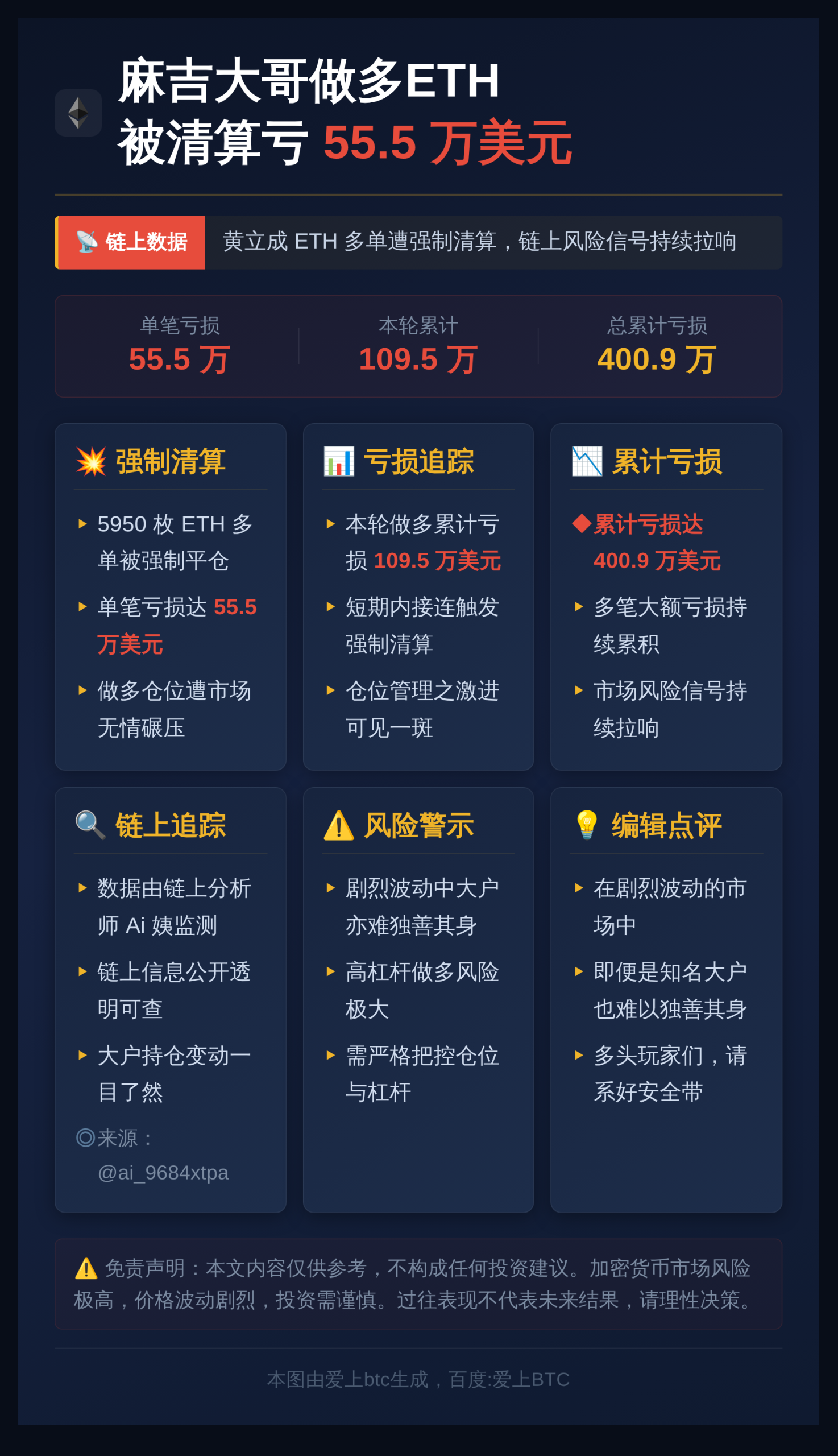 麻吉大哥做多ETH被清算亏55.5万美元