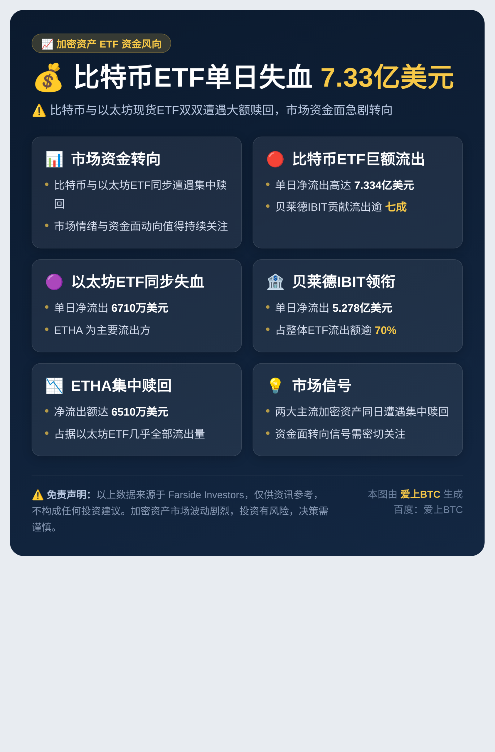 比特币ETF单日失血7.33亿美元