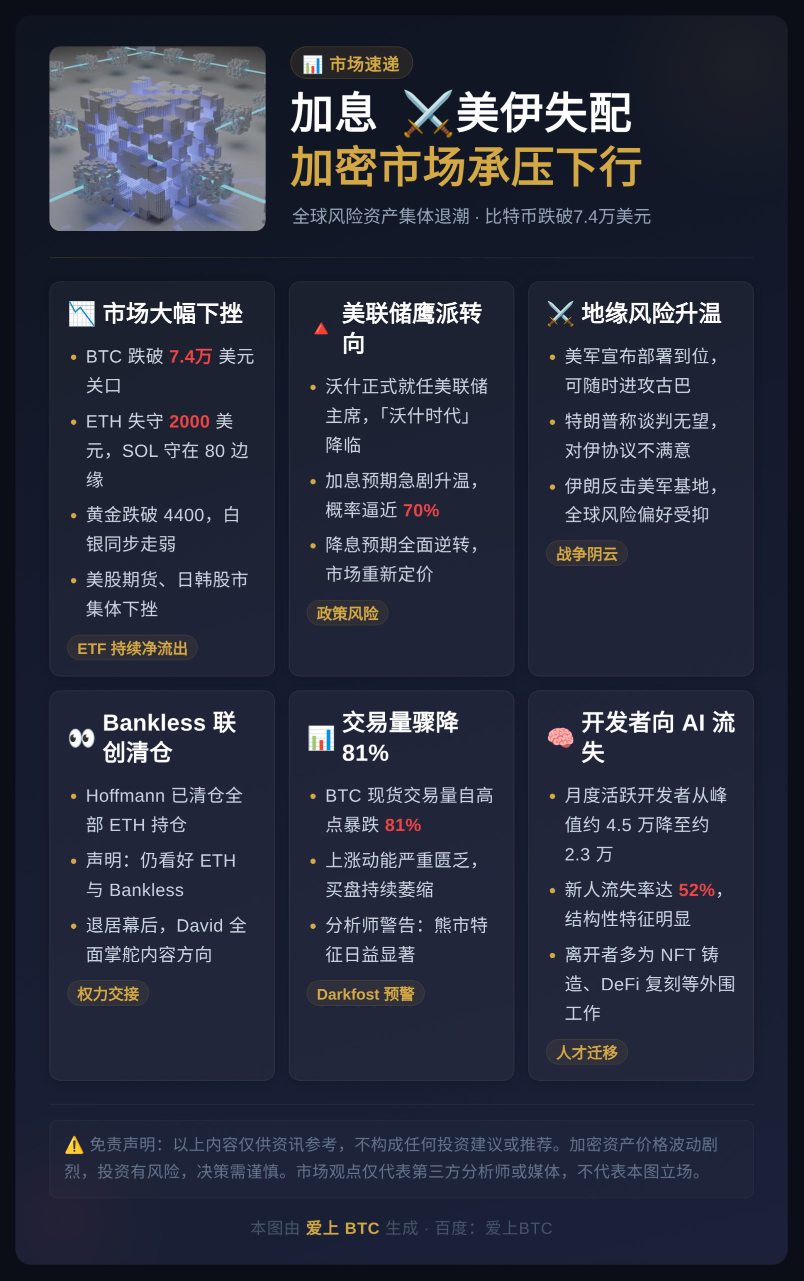加息美伊失血致加密市场下跌