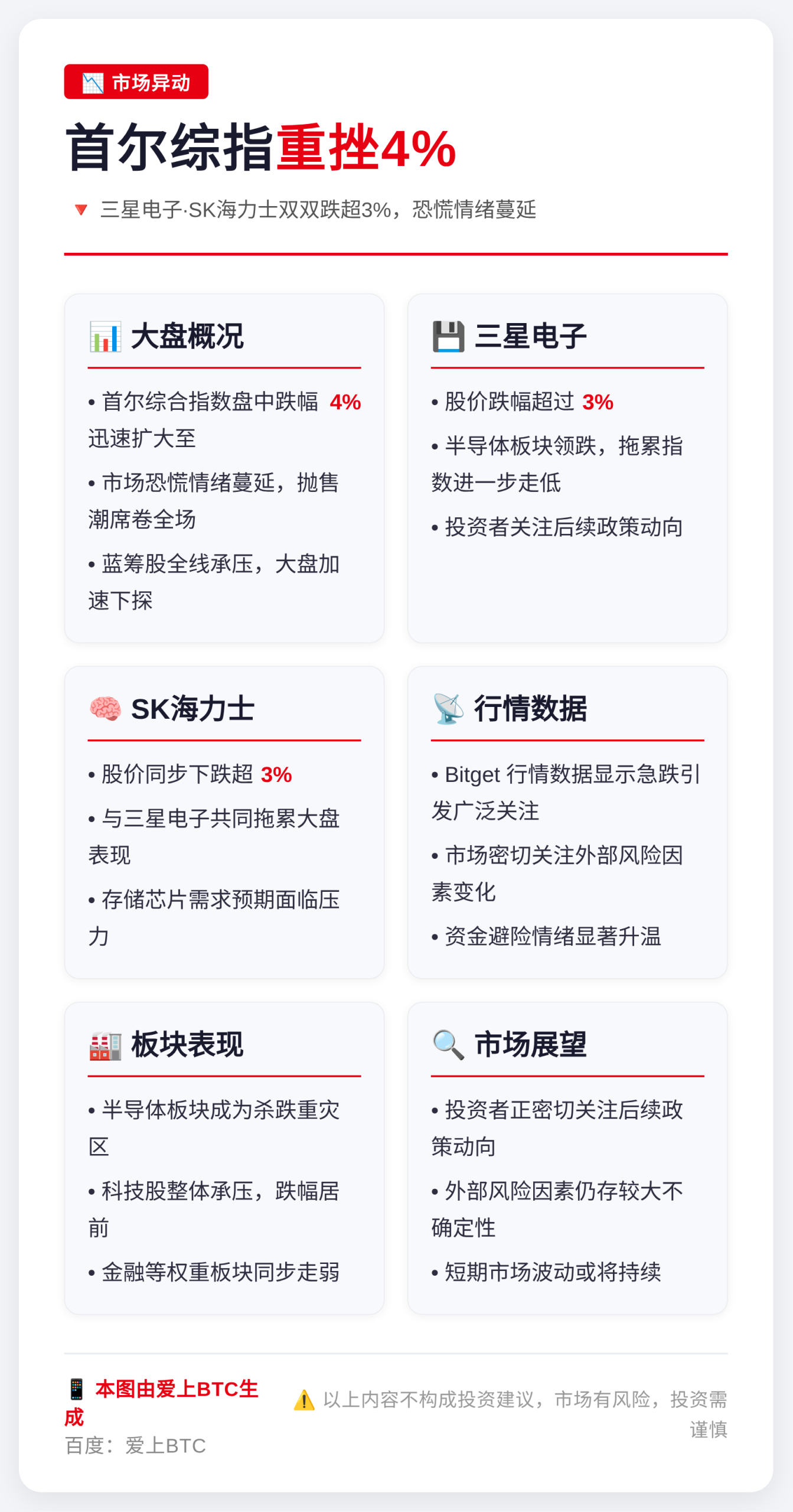 首尔综指重挫4% 三星海力士跌超3%