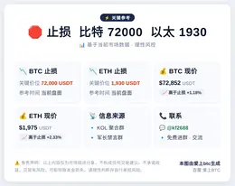 2026-05-28 04:27:27 止损：比特72000 以太1930