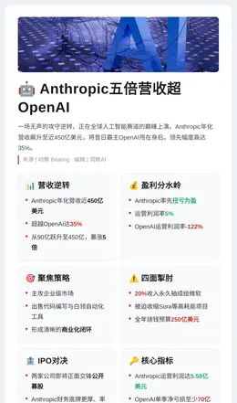 Anthropic五倍营收超OpenAI