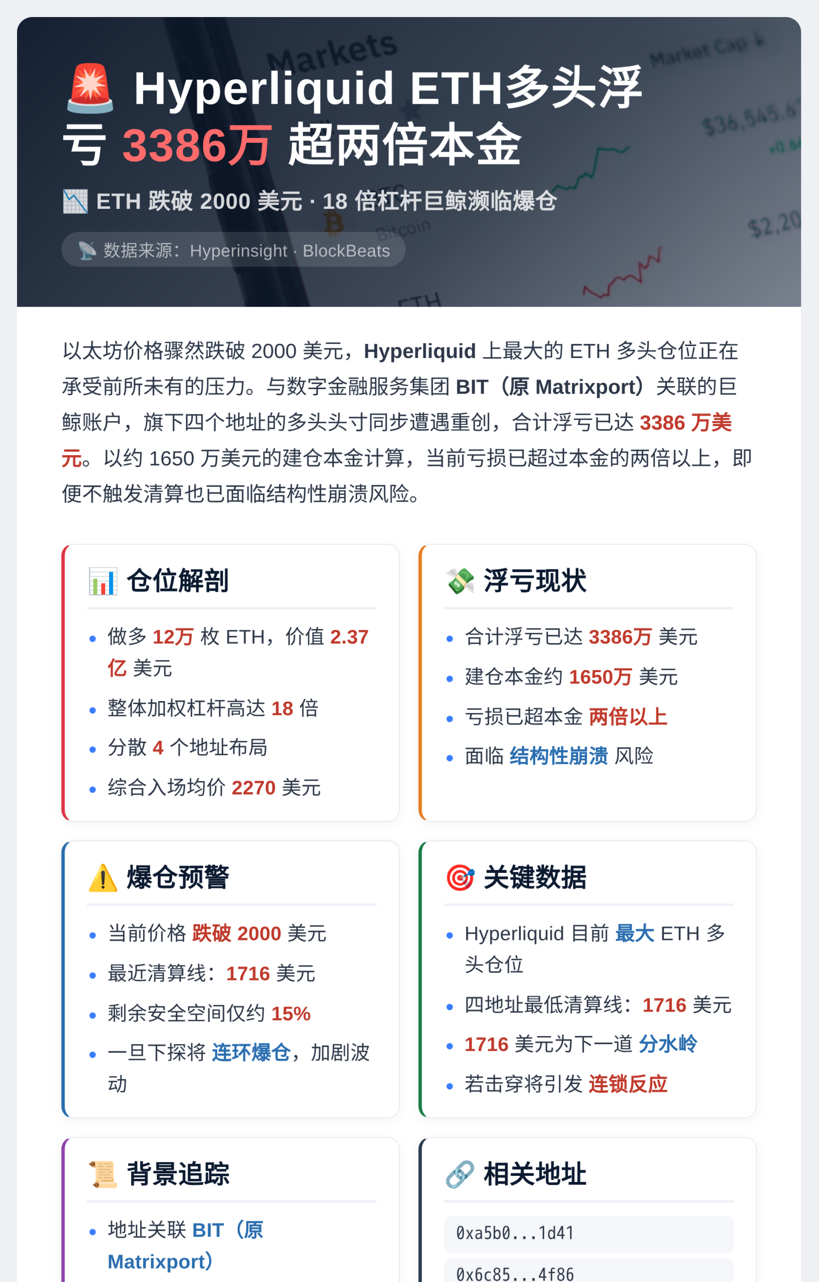 Hyperliquid ETH多头浮亏3386万超两倍本金