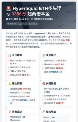 Hyperliquid ETH多头浮亏3386万超两倍本金
