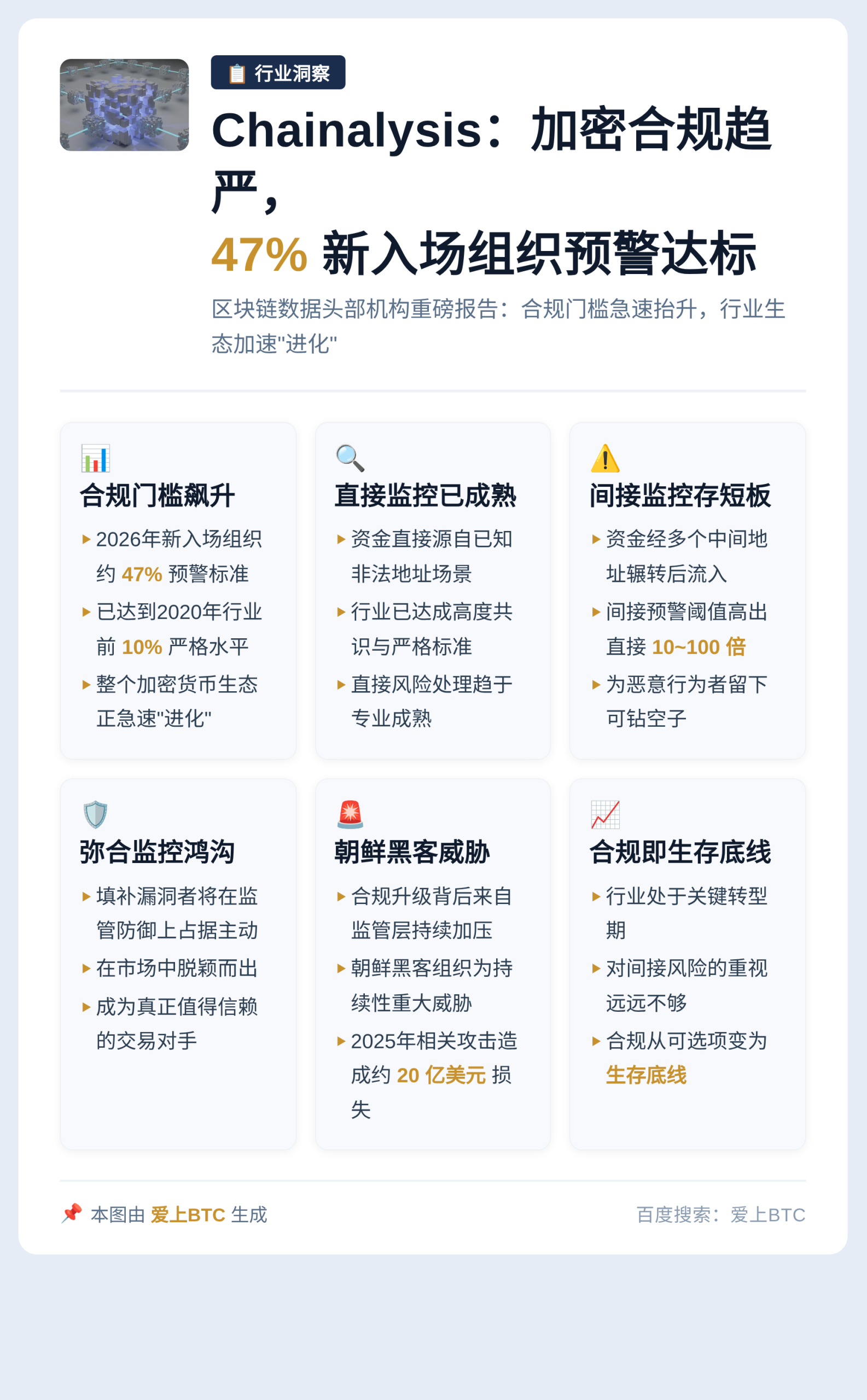 Chainalysis：加密合规趋严，47%新入场组织预警达
