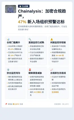 Chainalysis：加密合规趋严，47%新入场组织预警达