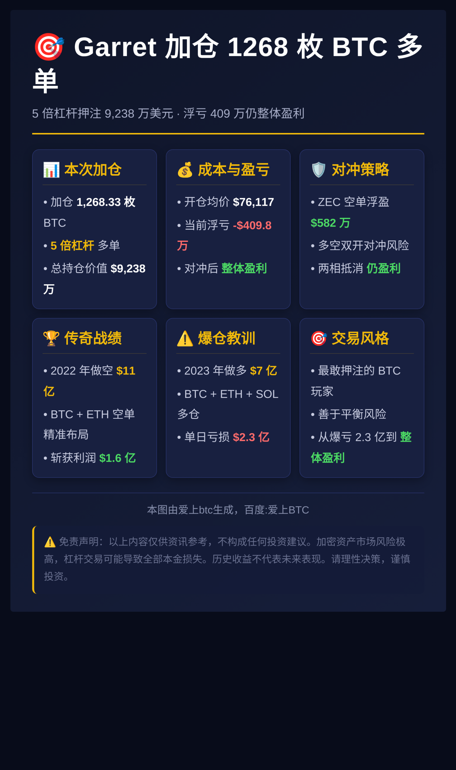 Garret加仓1268枚BTC多单