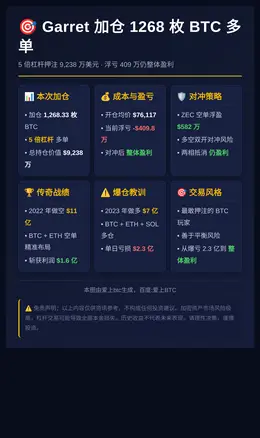 Garret加仓1268枚BTC多单