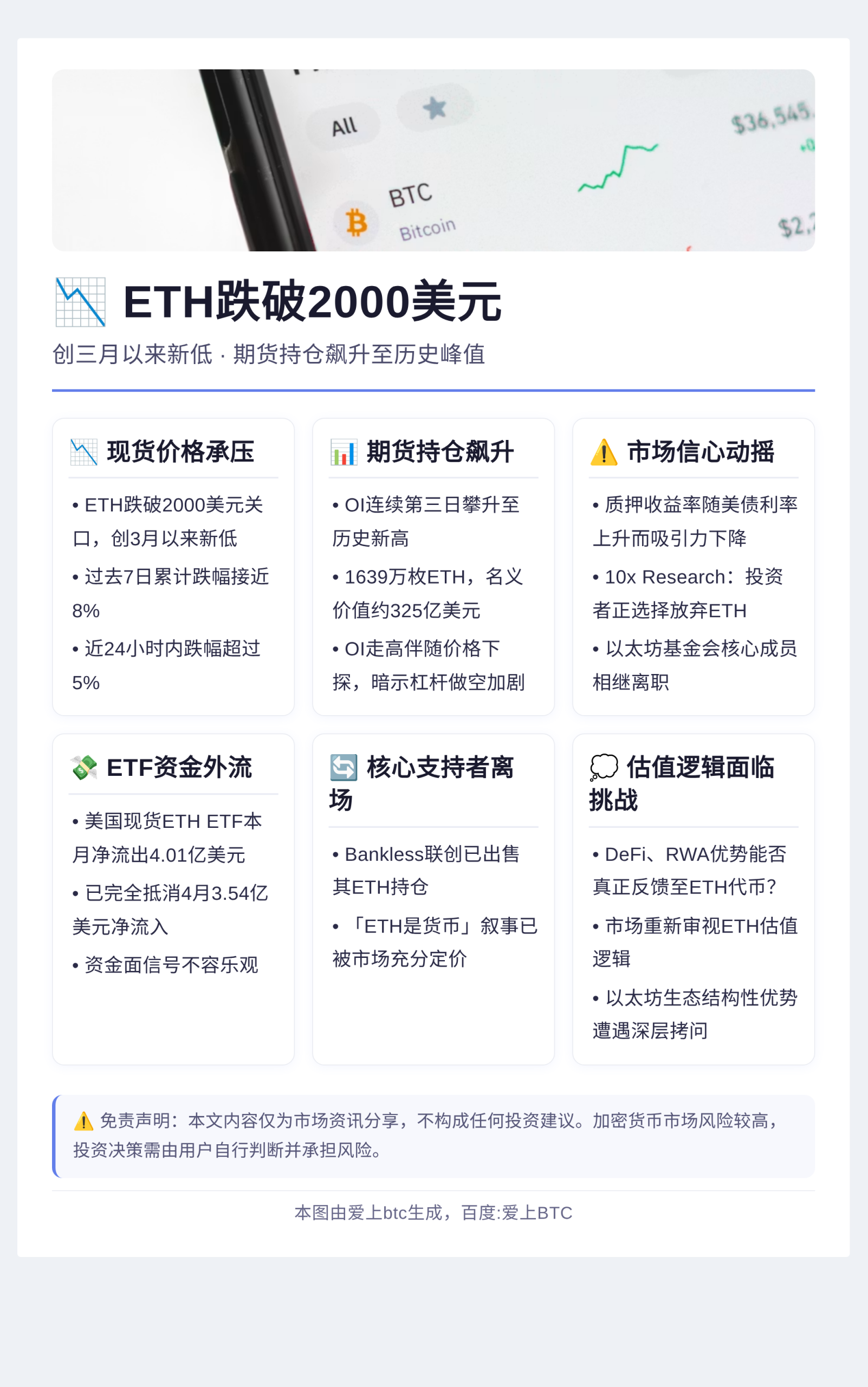 ETH跌破2000美元，3月以来首次
