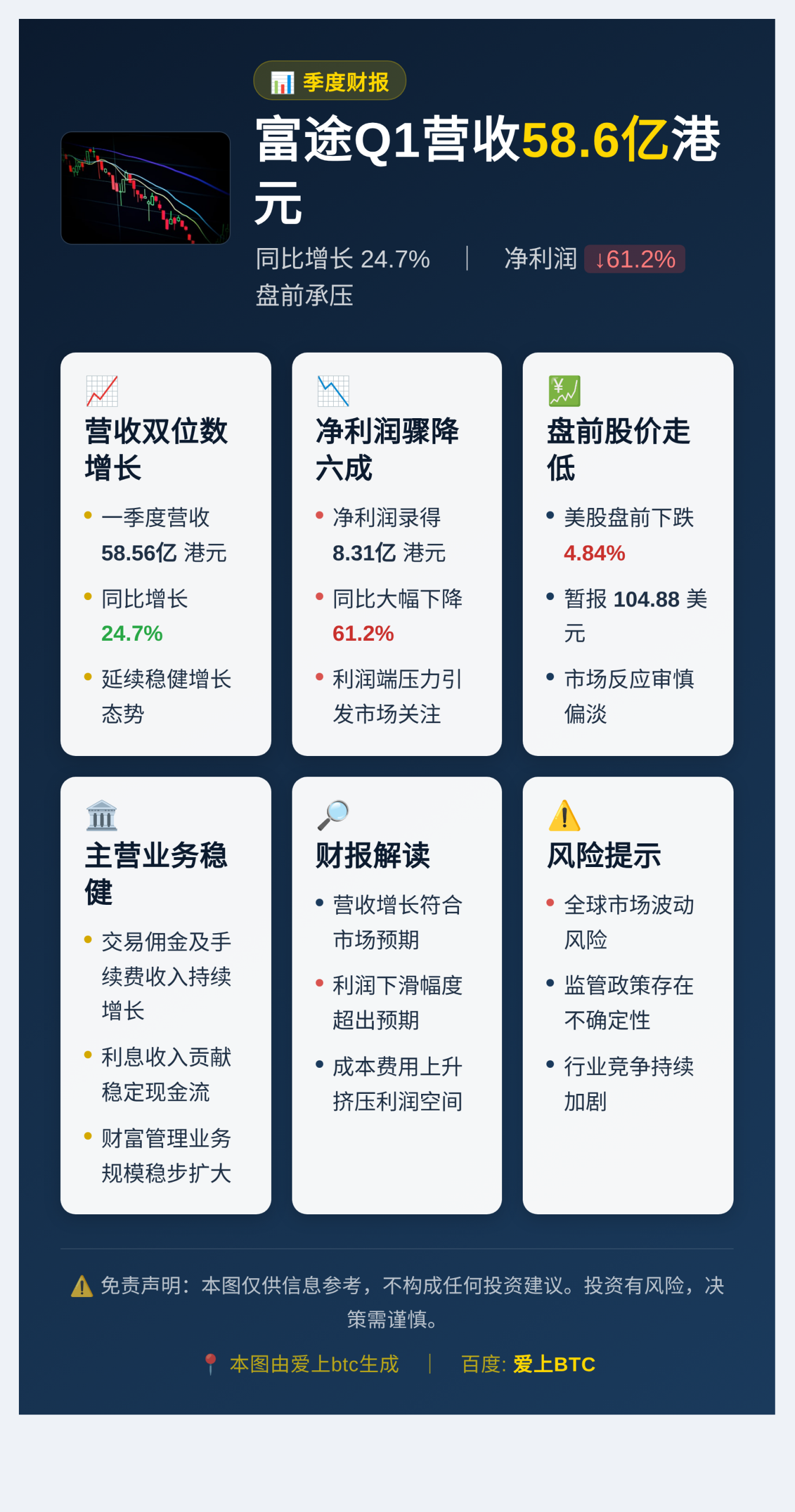 富途Q1营收58.6亿同比增长24.7%