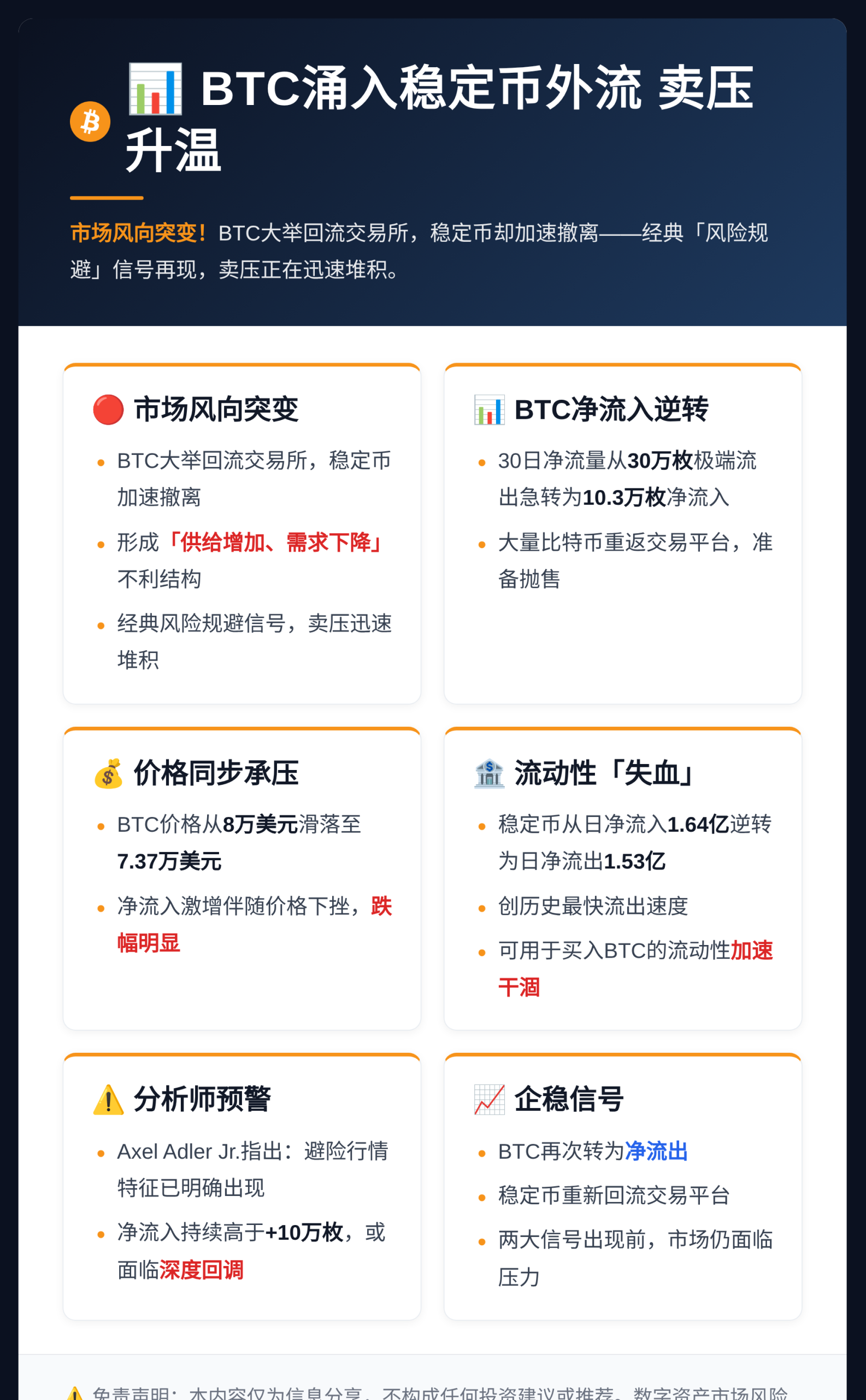 BTC涌入稳定币外流 卖压升温