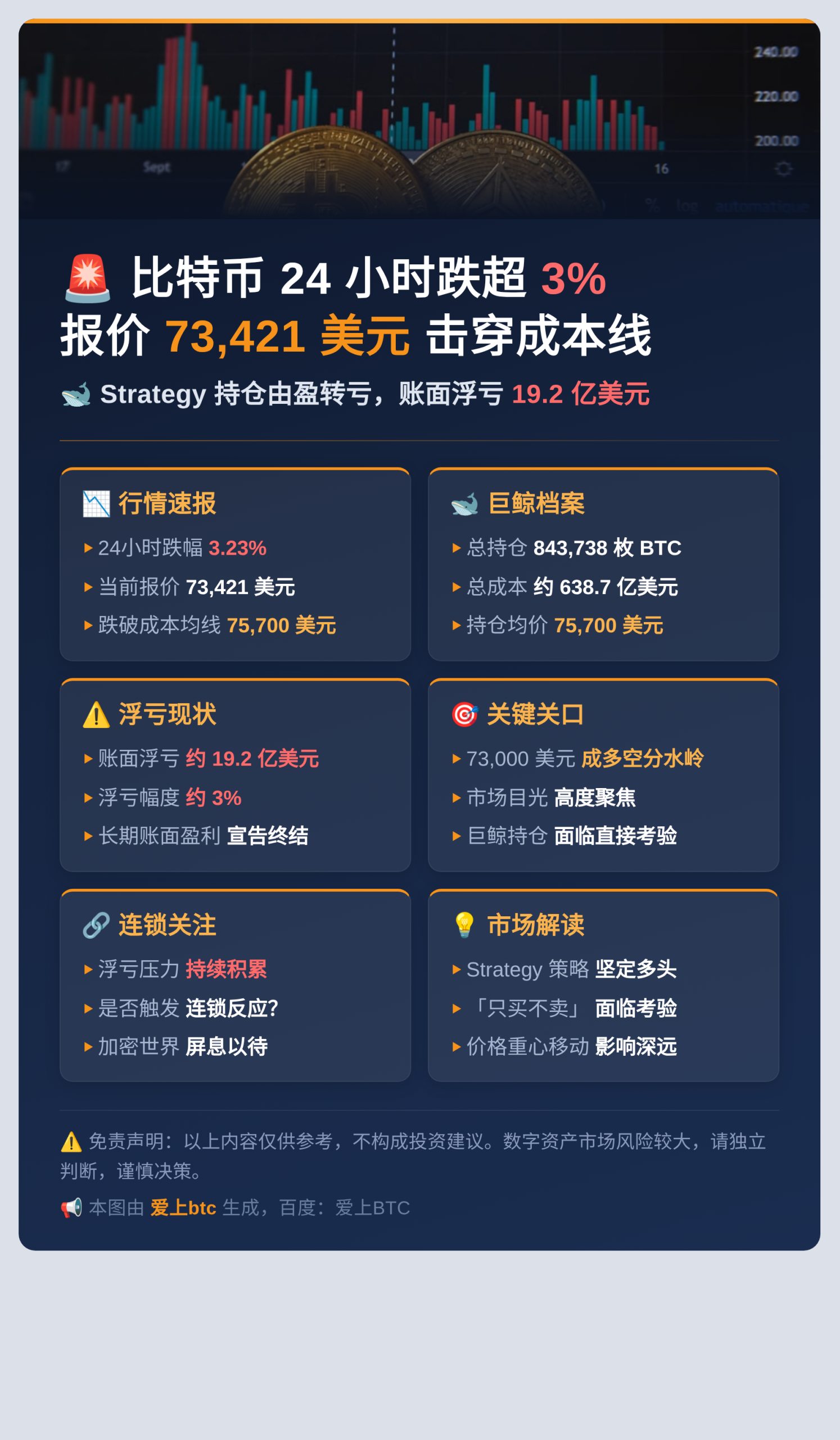 比特币跌3.23%至73421美元，Strategy持币浮亏