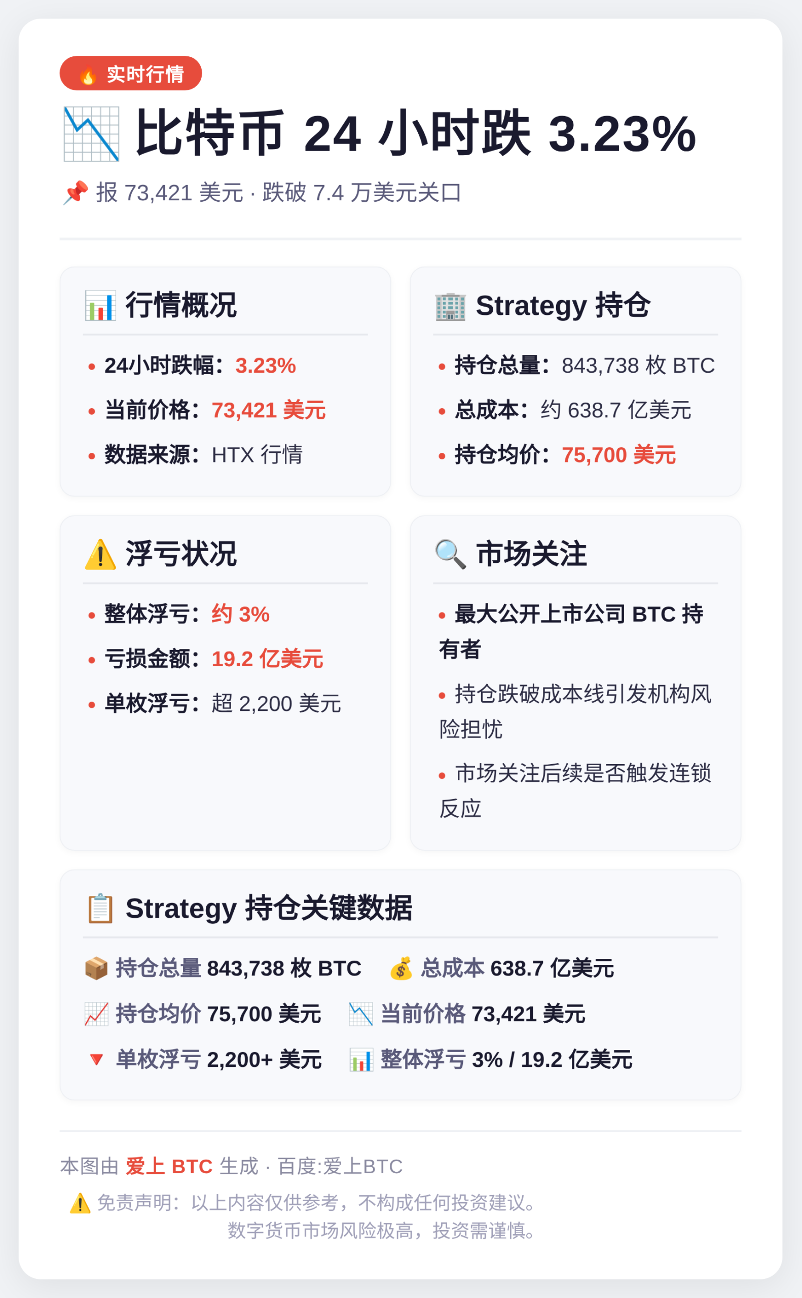 比特币24小时跌3.23%报73421美元