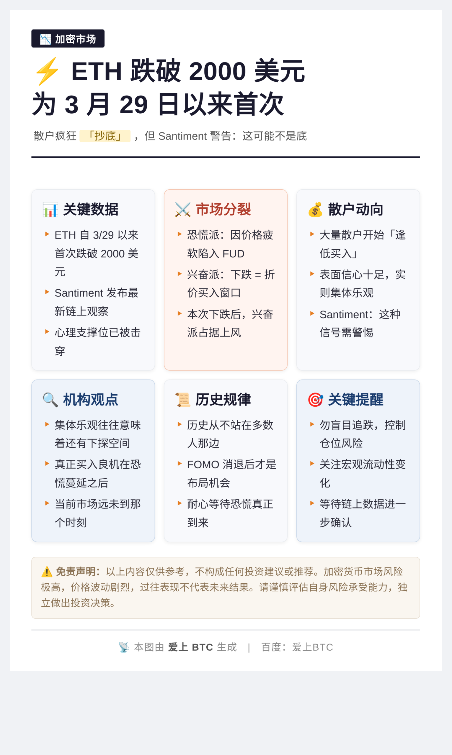ETH跌破2000美元 为3月29日以来首次