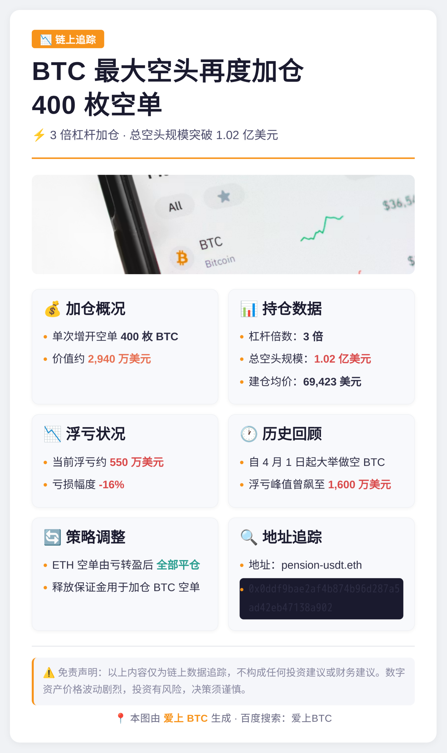 BTC最大空头再度加仓400枚空单