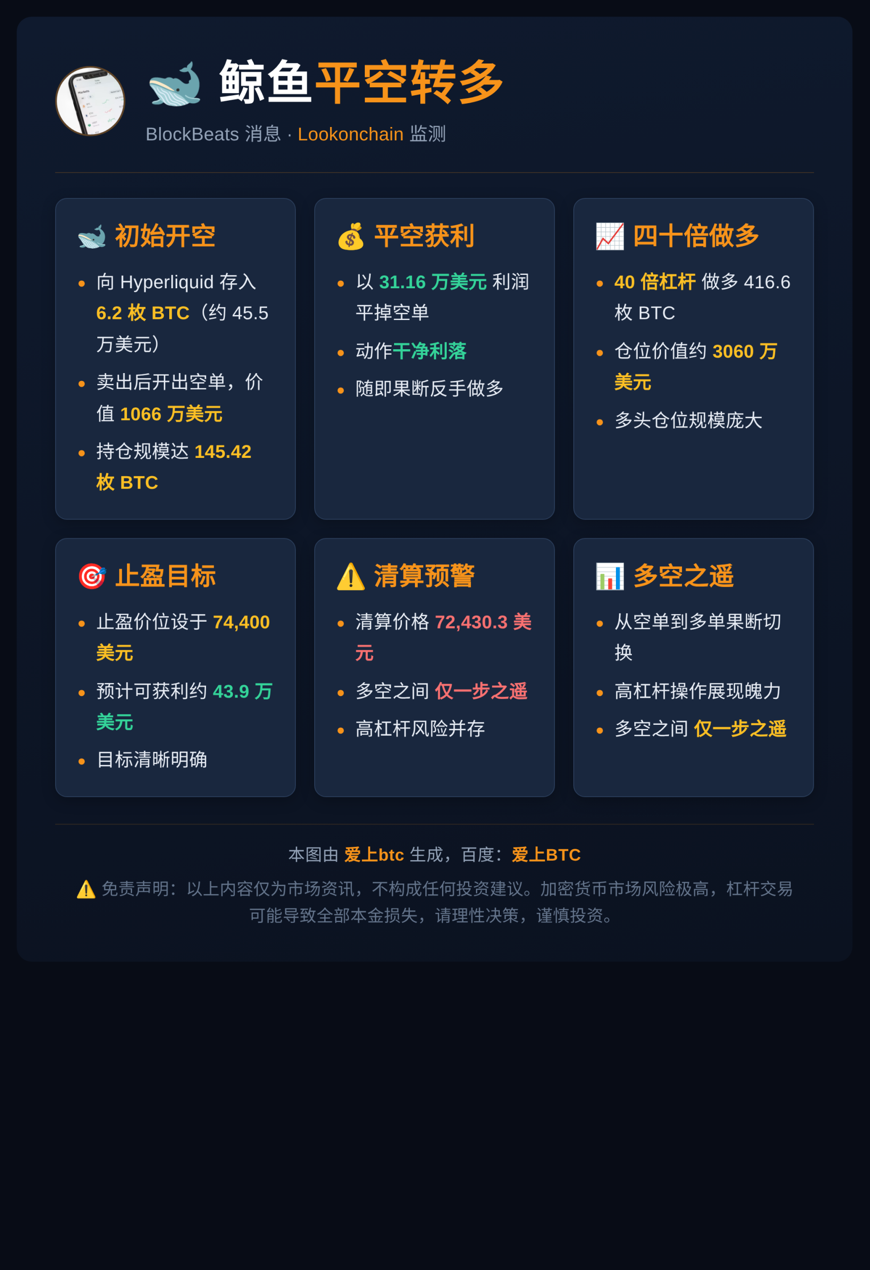 鲸鱼平空转多，四十倍做多约三千万美元比特币