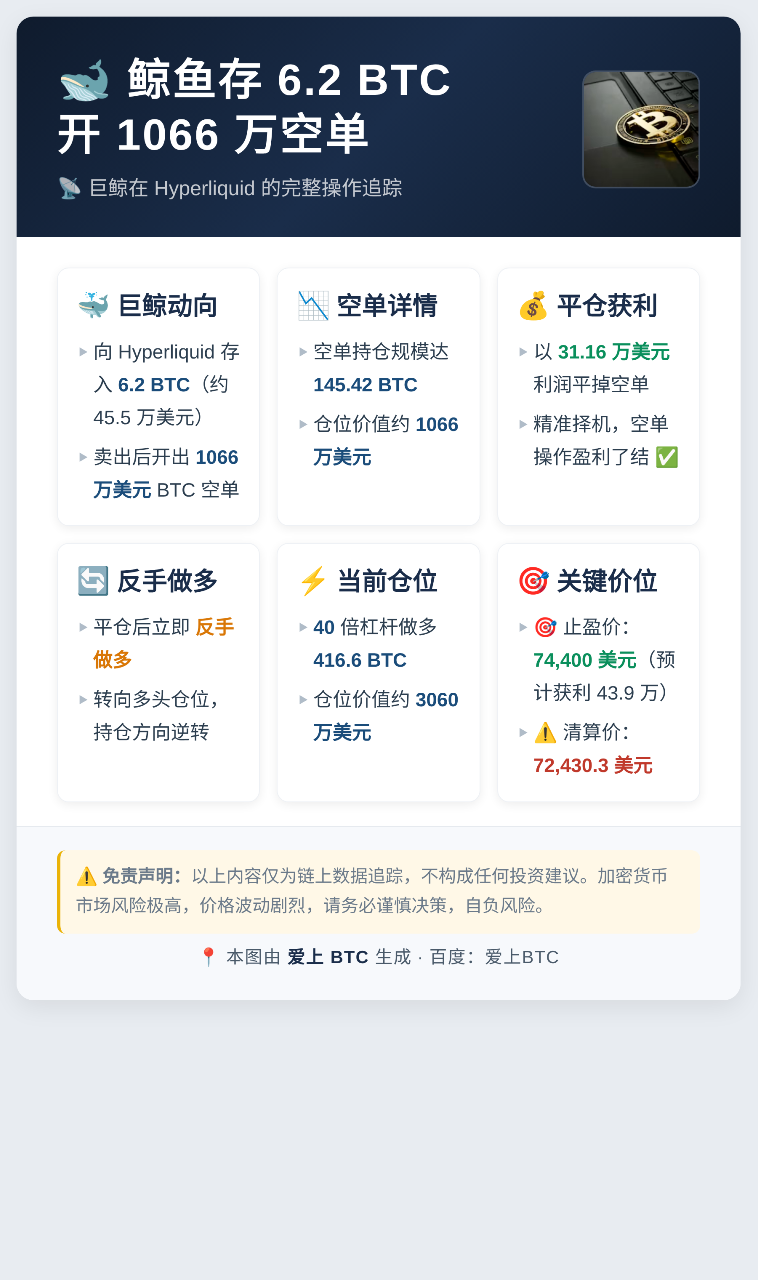 鲸鱼存6.2BTC开1066万空单