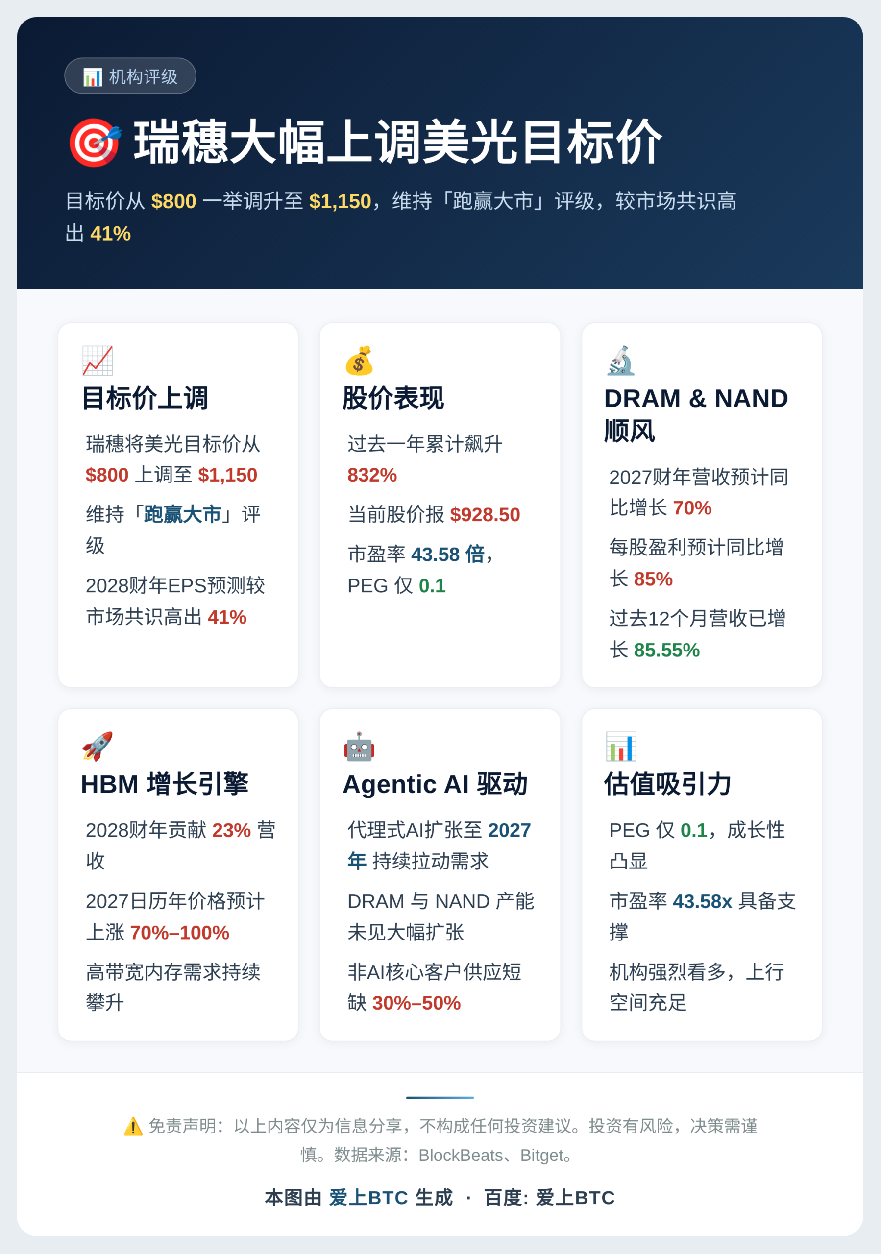 瑞穗上调美光目标价至1150美元