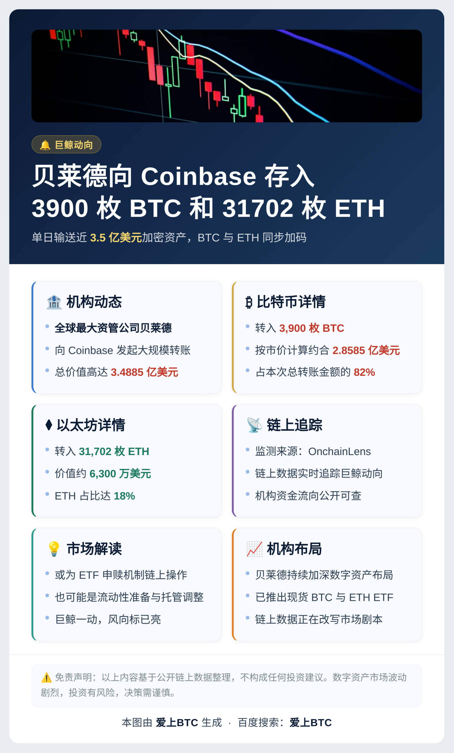 贝莱德向Coinbase存入3900枚BTC和31702枚E