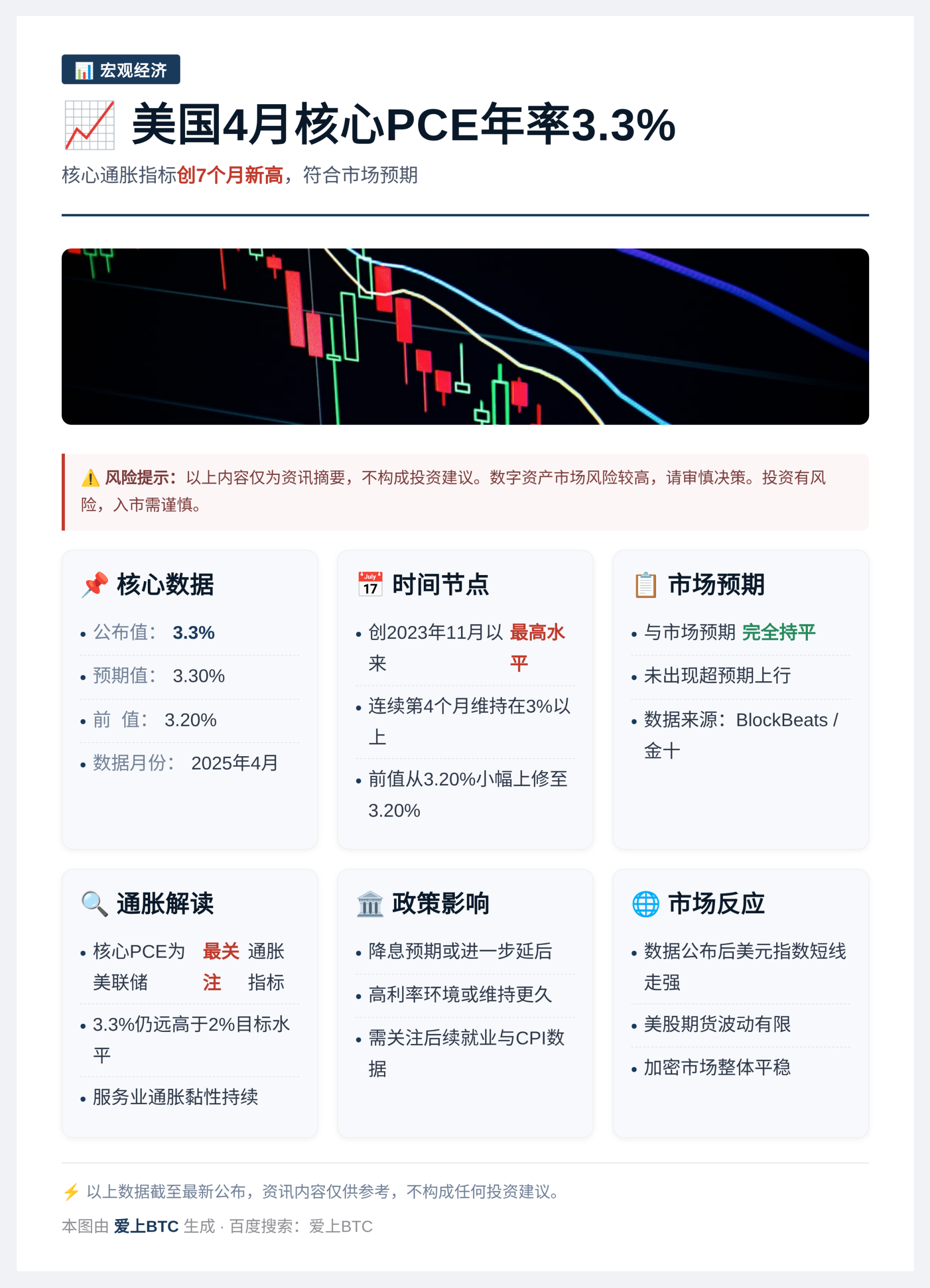 美国4月核心PCE年率3.3%
