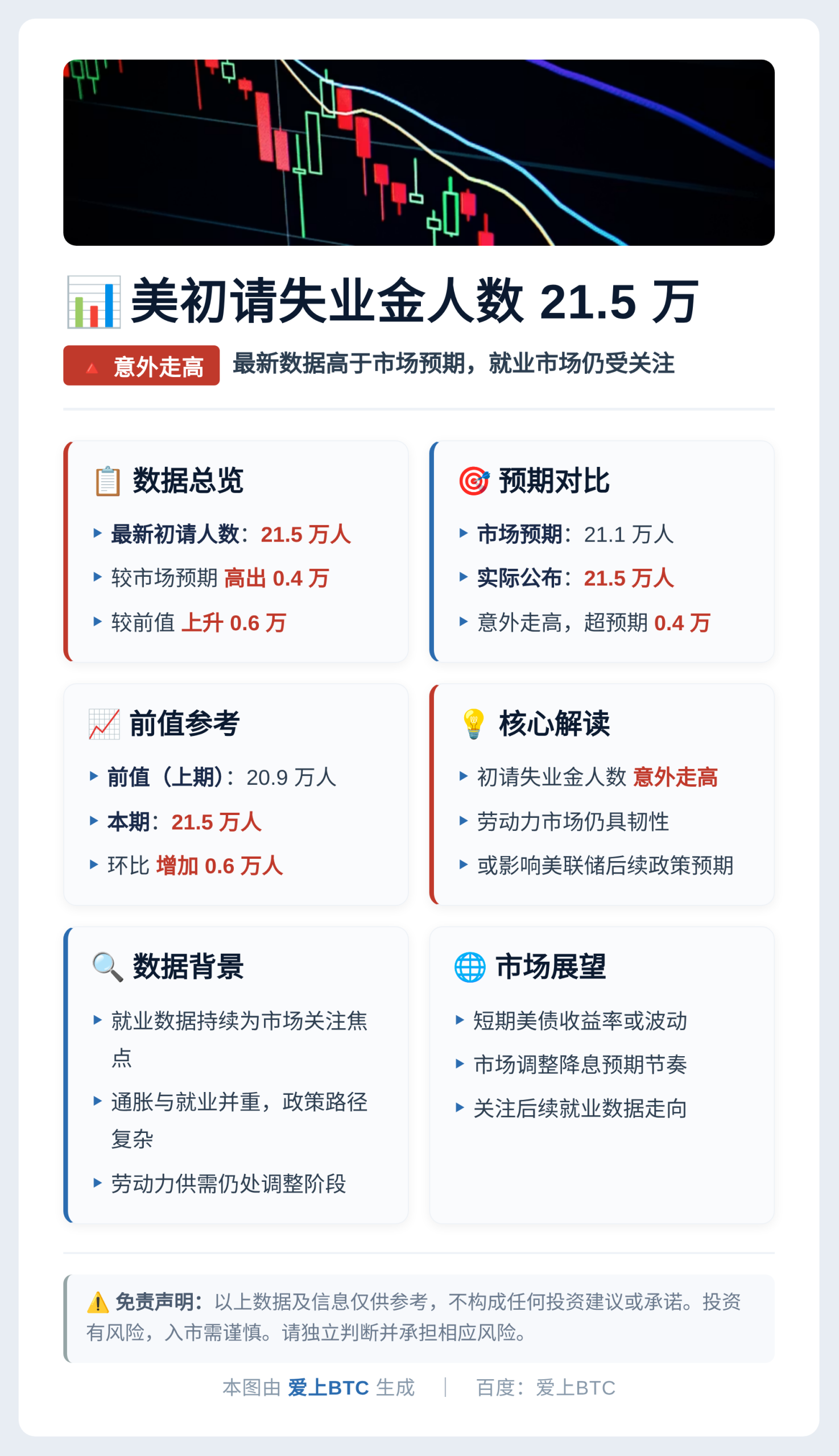 美初请失业金人数21.5万
