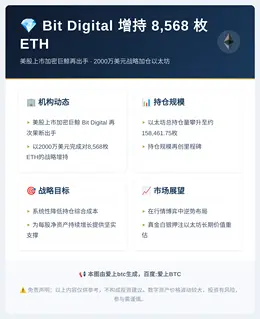 Bit Digital增持8568枚ETH