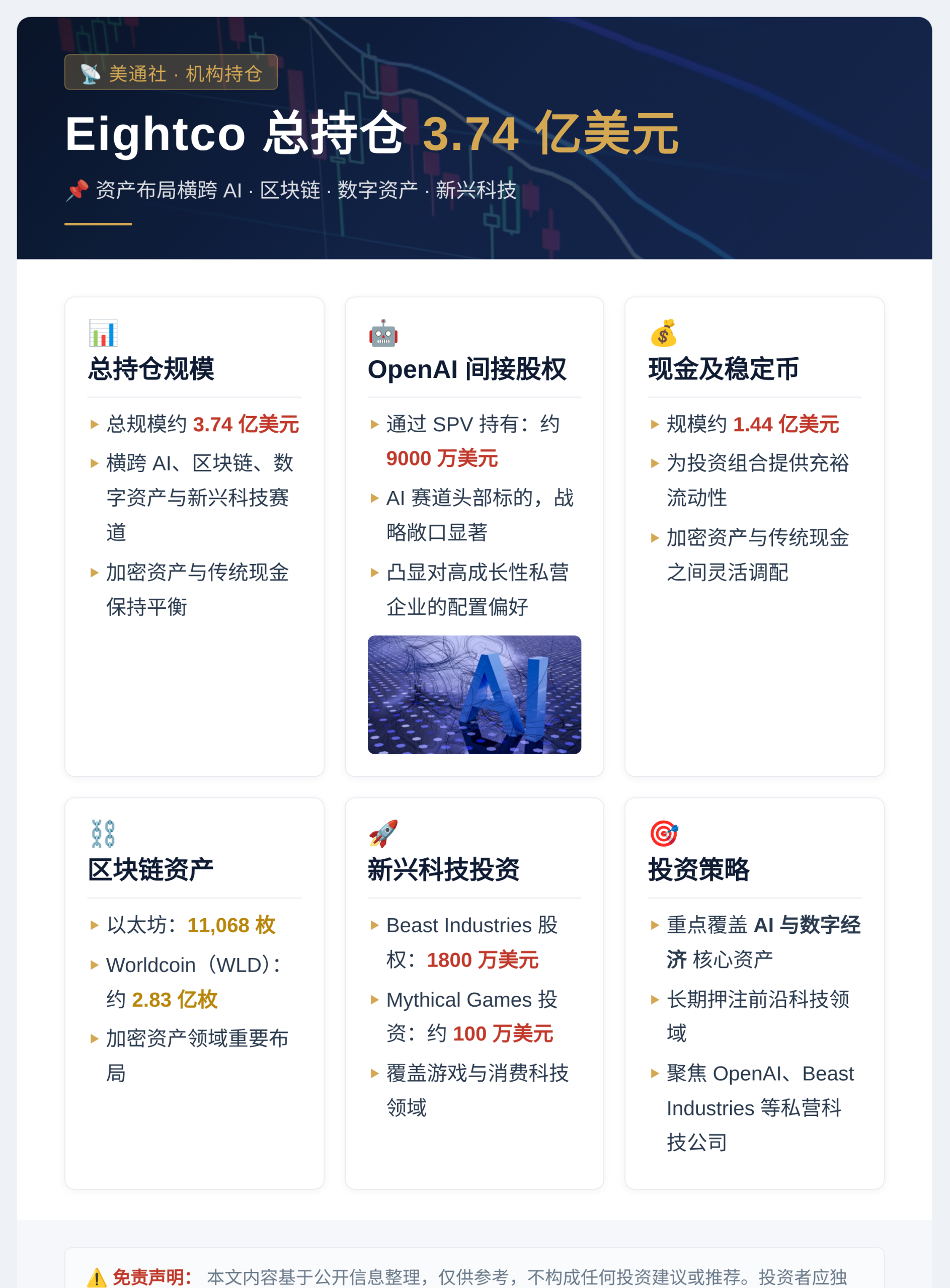 美通社Eightco总持仓3.74亿美元