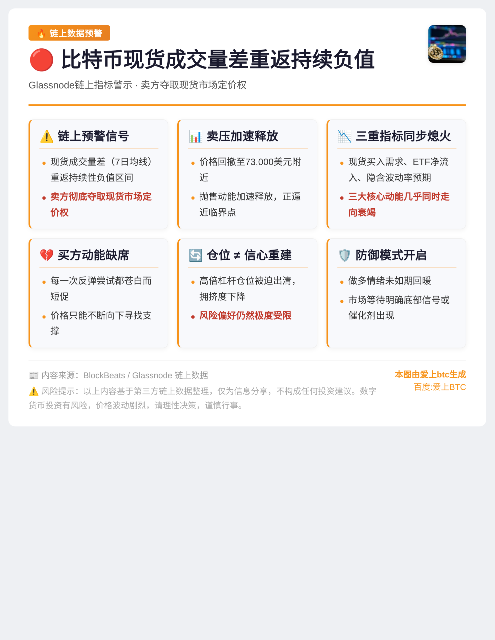比特币现货成交量差重返持续负值