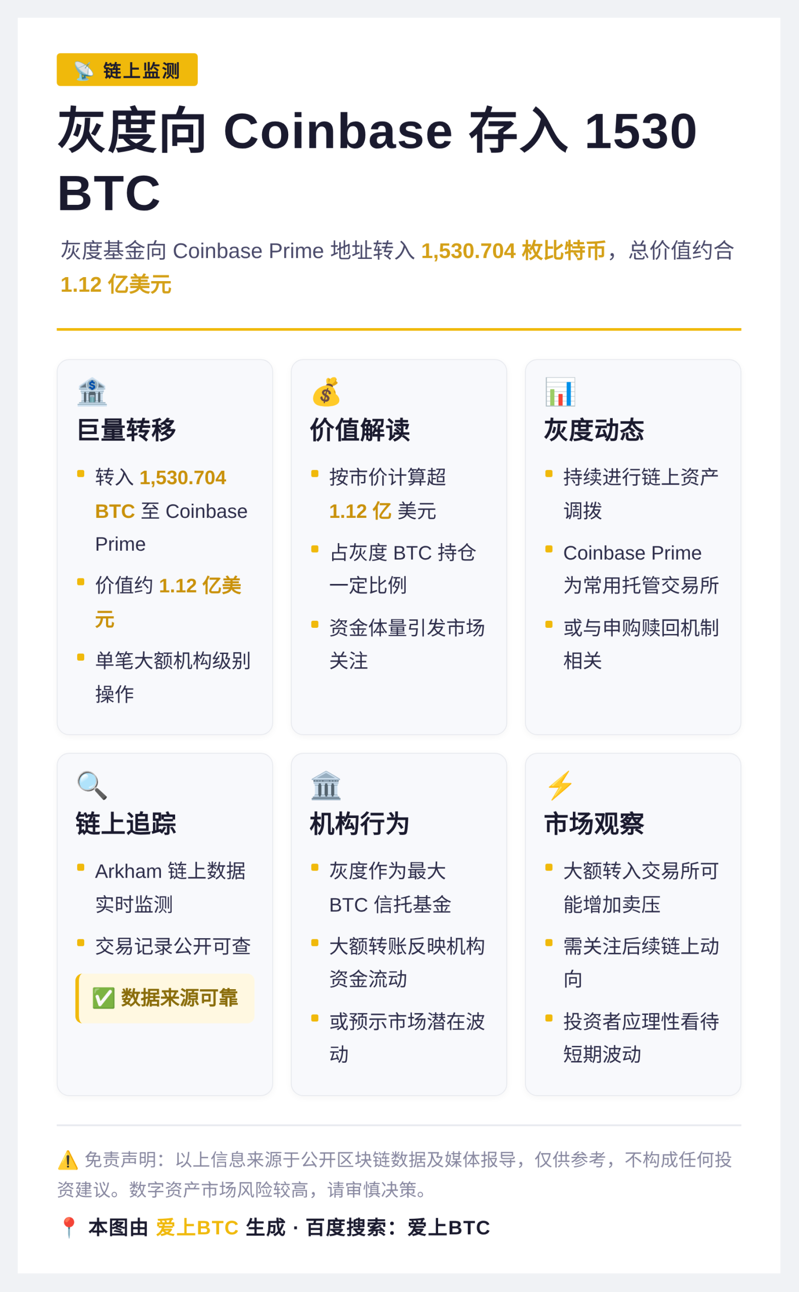 灰度向Coinbase存入1530BTC