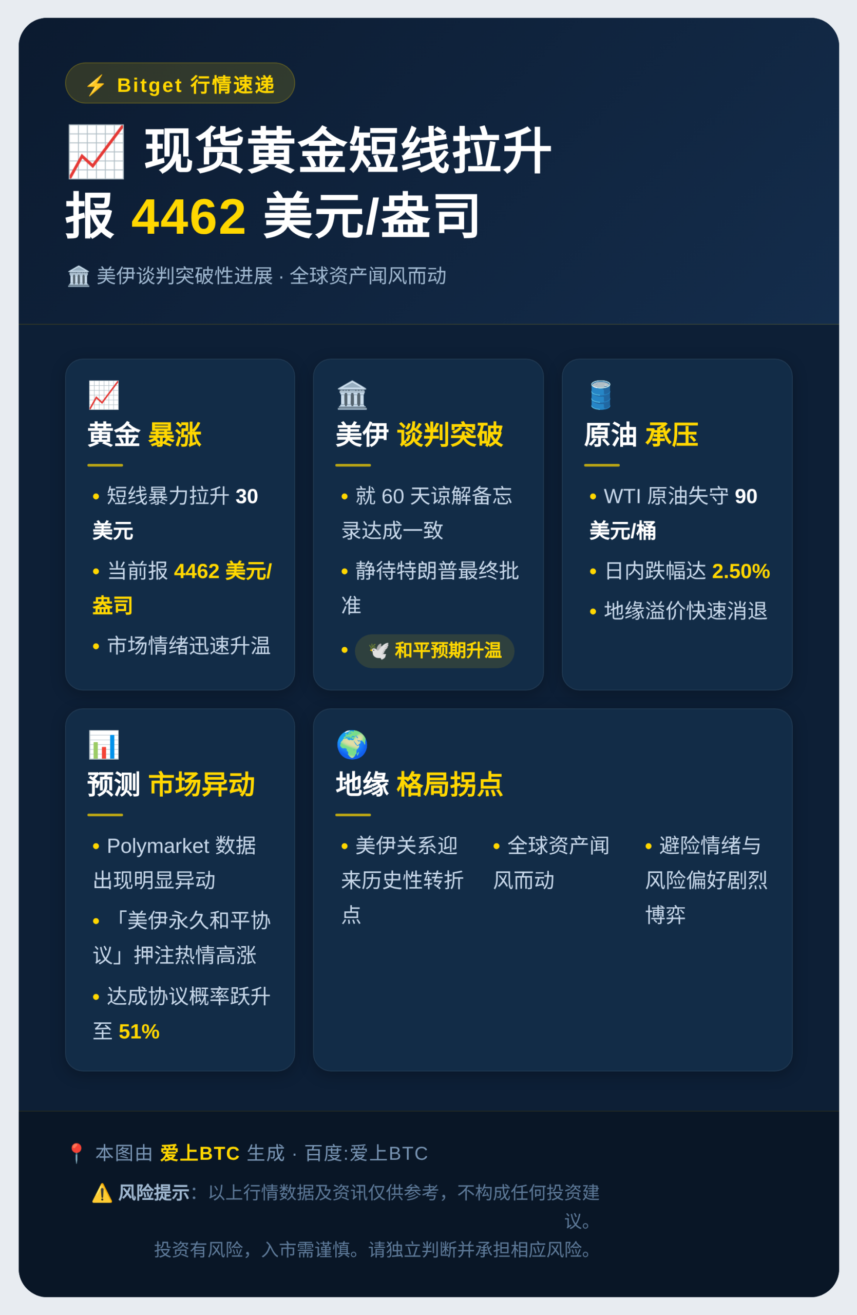 Bitget：现货黄金短线拉升30美元报4462美元/盎司