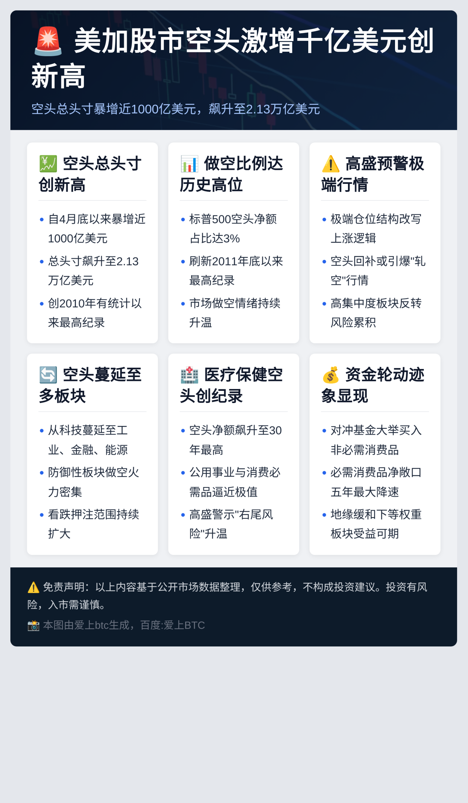 美加股市空头激增千亿美元创新高