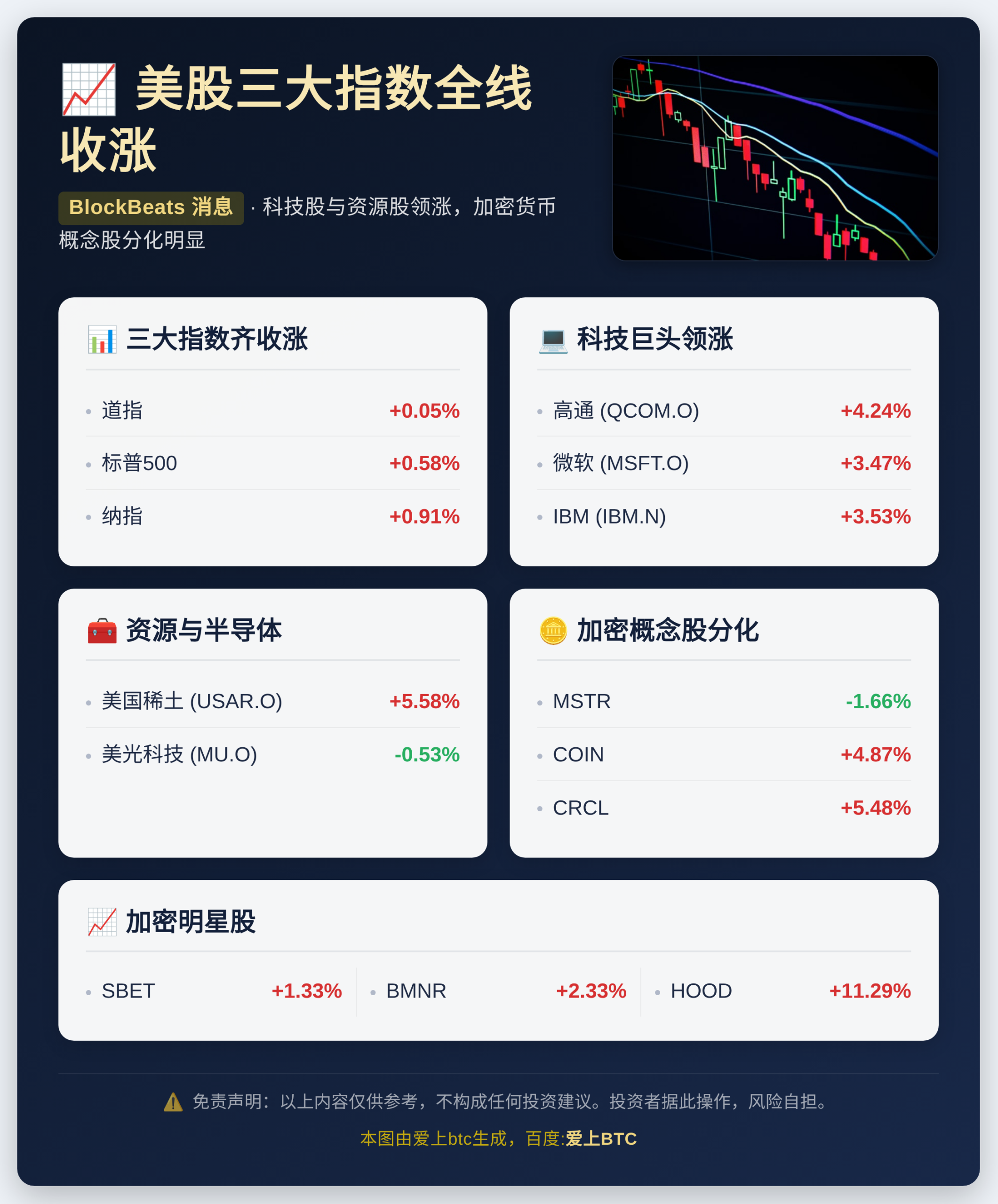 美股三大指数全线收涨