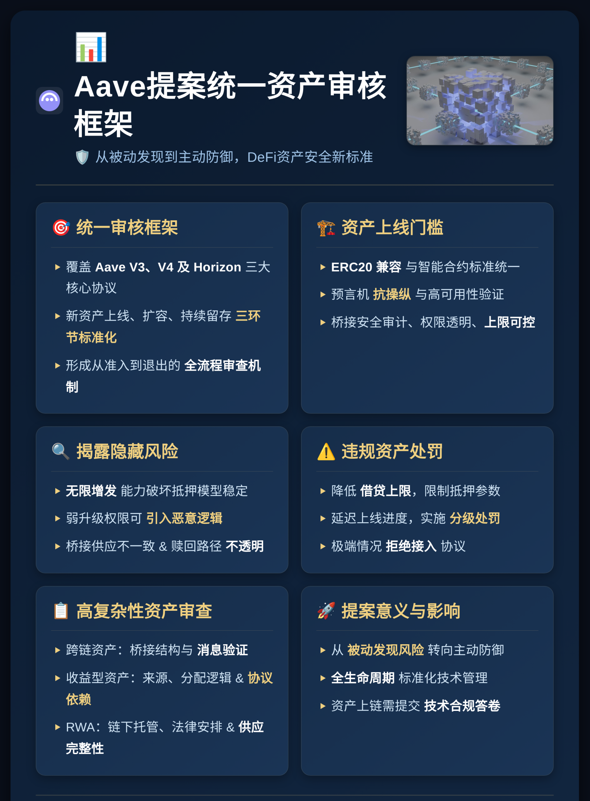 Aave提案统一资产审核框架