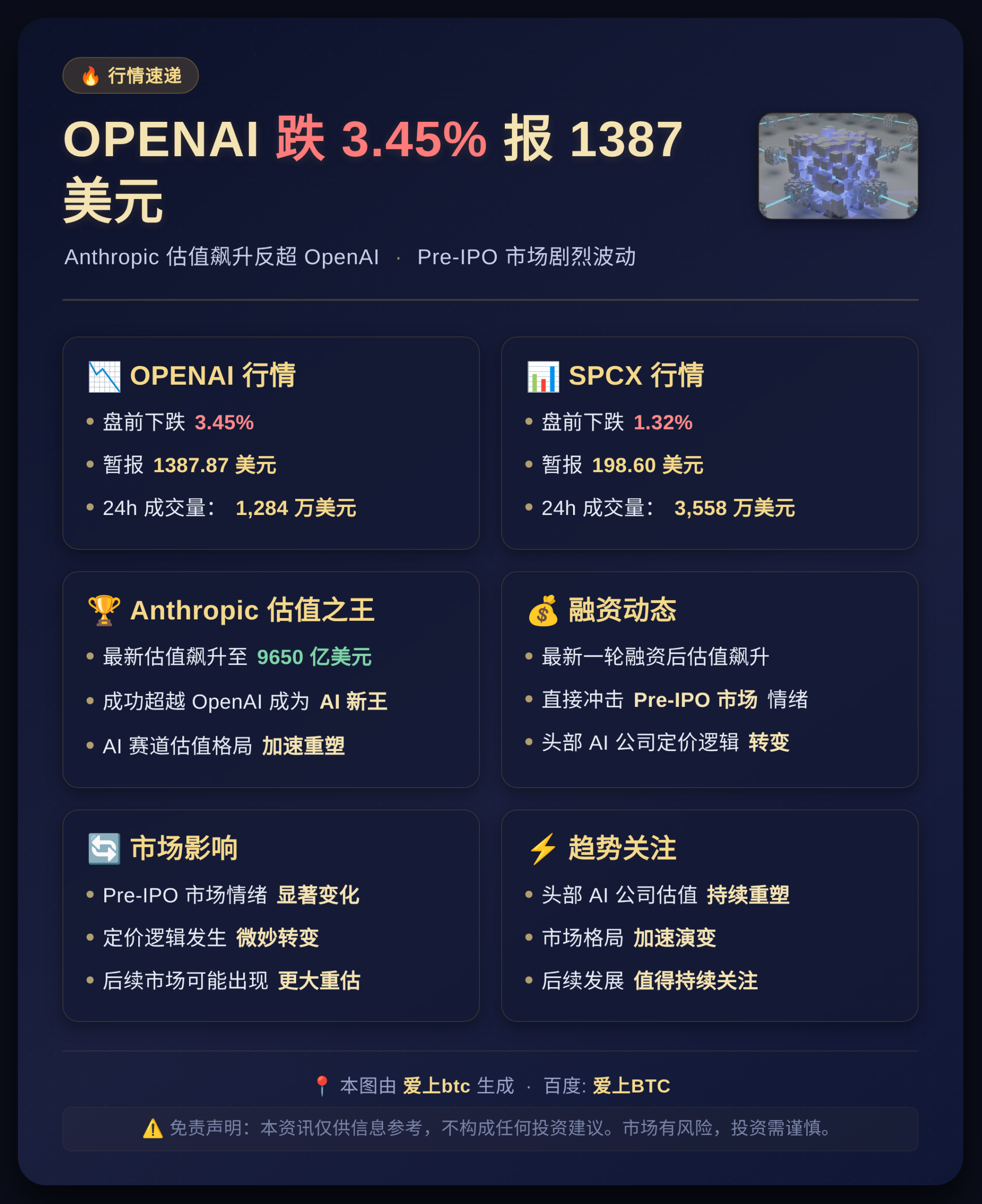 OPENAI跌3.45%报1387美元